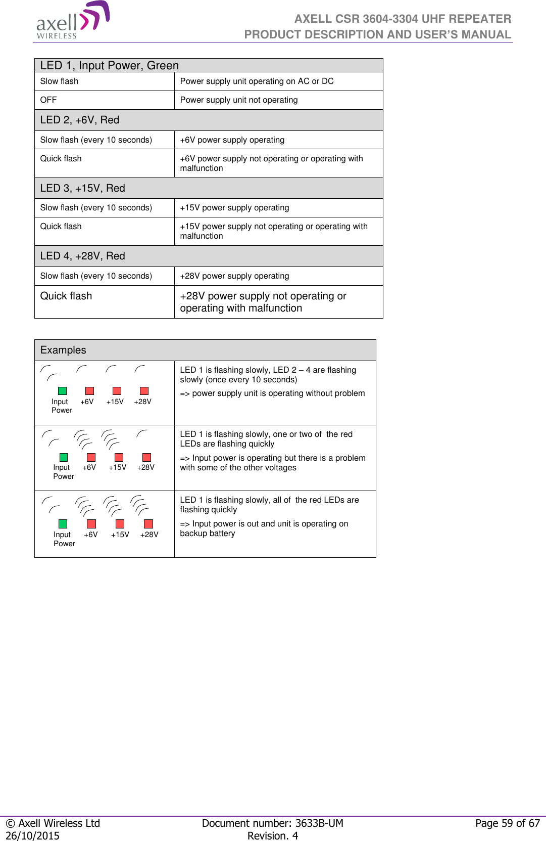  AXELL CSR 3604-3304 UHF REPEATER PRODUCT DESCRIPTION AND USER’S MANUAL  © Axell Wireless Ltd Document number: 3633B-UM Page 59 of 67 26/10/2015 Revision. 4   LED 1, Input Power, Green  Slow flash Power supply unit operating on AC or DC OFF Power supply unit not operating LED 2, +6V, Red Slow flash (every 10 seconds) +6V power supply operating Quick flash +6V power supply not operating or operating with malfunction LED 3, +15V, Red  Slow flash (every 10 seconds) +15V power supply operating Quick flash +15V power supply not operating or operating with malfunction LED 4, +28V, Red Slow flash (every 10 seconds) +28V power supply operating Quick flash +28V power supply not operating or operating with malfunction  Examples  LED 1 is flashing slowly, LED 2 – 4 are flashing slowly (once every 10 seconds) =&gt; power supply unit is operating without problem  LED 1 is flashing slowly, one or two of  the red LEDs are flashing quickly =&gt; Input power is operating but there is a problem with some of the other voltages  LED 1 is flashing slowly, all of  the red LEDs are flashing quickly =&gt; Input power is out and unit is operating on backup battery       Input Power +6V +15V +28VInput Power +6V +15V +28VInput Power +6V +15V +28V