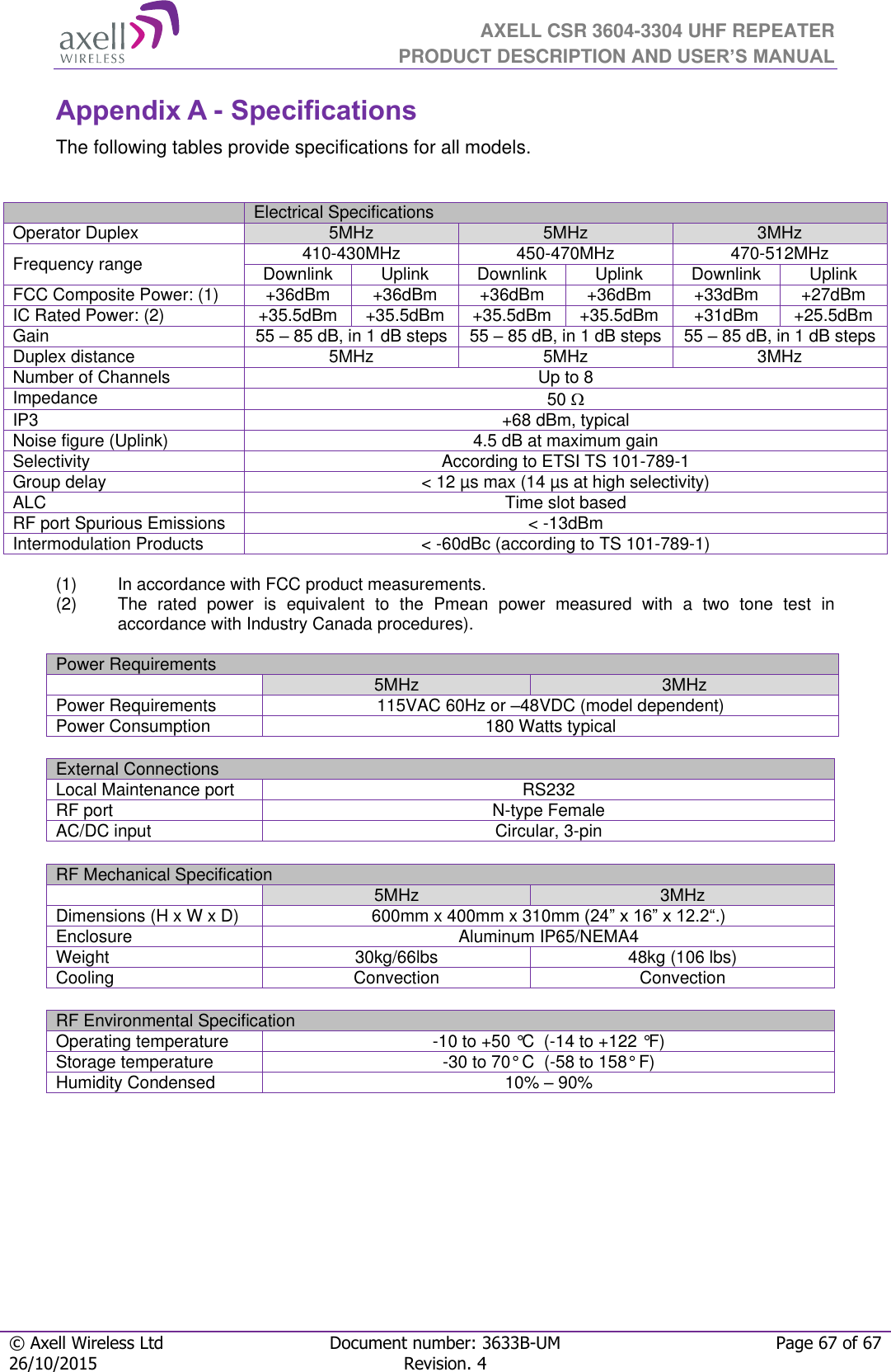  AXELL CSR 3604-3304 UHF REPEATER PRODUCT DESCRIPTION AND USER’S MANUAL  © Axell Wireless Ltd Document number: 3633B-UM Page 67 of 67 26/10/2015 Revision. 4   Appendix A - Specifications The following tables provide specifications for all models.    Electrical Specifications Operator Duplex 5MHz 5MHz 3MHz Frequency range 410-430MHz 450-470MHz 470-512MHz Downlink Uplink Downlink Uplink Downlink Uplink FCC Composite Power: (1) +36dBm +36dBm +36dBm +36dBm +33dBm +27dBm IC Rated Power: (2) +35.5dBm +35.5dBm +35.5dBm +35.5dBm +31dBm +25.5dBm Gain 55 – 85 dB, in 1 dB steps 55 – 85 dB, in 1 dB steps 55 – 85 dB, in 1 dB steps Duplex distance 5MHz 5MHz 3MHz Number of Channels Up to 8 Impedance 50  IP3 +68 dBm, typical Noise figure (Uplink) 4.5 dB at maximum gain Selectivity According to ETSI TS 101-789-1 Group delay &lt; 12 µs max (14 µs at high selectivity) ALC Time slot based RF port Spurious Emissions  &lt; -13dBm Intermodulation Products &lt; -60dBc (according to TS 101-789-1)  (1)  In accordance with FCC product measurements. (2)  The  rated  power  is  equivalent  to  the  Pmean  power  measured  with  a  two  tone  test  in   accordance with Industry Canada procedures).  Power Requirements  5MHz 3MHz Power Requirements 115VAC 60Hz or –48VDC (model dependent) Power Consumption 180 Watts typical  External Connections Local Maintenance port RS232 RF port N-type Female AC/DC input Circular, 3-pin  RF Mechanical Specification  5MHz 3MHz Dimensions (H x W x D) 600mm x 400mm x 310mm (24” x 16” x 12.2“.)  Enclosure Aluminum IP65/NEMA4 Weight 30kg/66lbs 48kg (106 lbs) Cooling Convection Convection  RF Environmental Specification Operating temperature -10 to +50 °C  (-14 to +122 °F) Storage temperature -30 to 70° C  (-58 to 158° F) Humidity Condensed 10% – 90%   