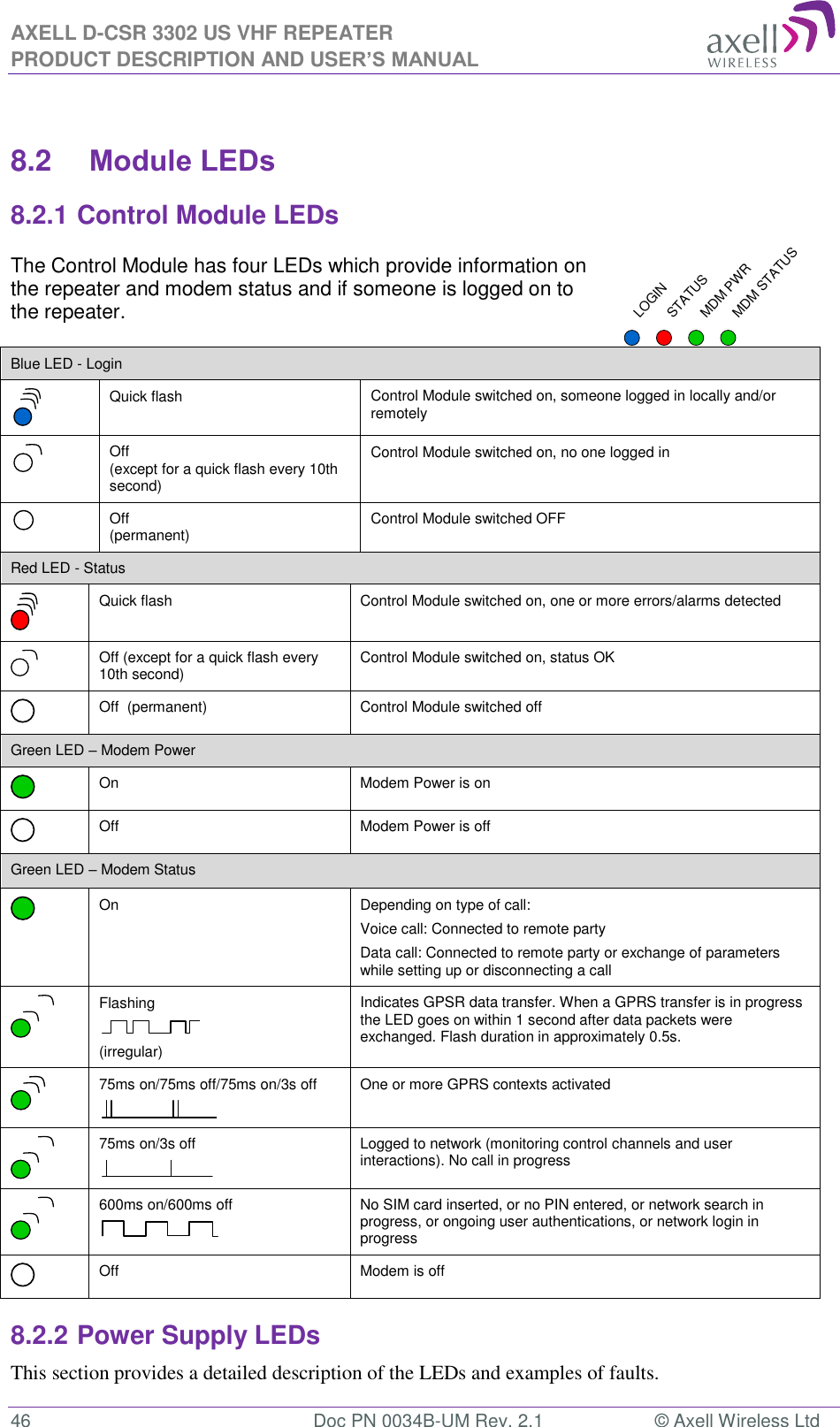 AXELL D-CSR 3302 US VHF REPEATER PRODUCT DESCRIPTION AND USER’S MANUAL  46  Doc PN 0034B-UM Rev. 2.1  © Axell Wireless Ltd  8.2 Module LEDs 8.2.1 Control Module LEDs The Control Module has four LEDs which provide information on the repeater and modem status and if someone is logged on to the repeater.    Blue LED - Login  Quick flash Control Module switched on, someone logged in locally and/or remotely  Off (except for a quick flash every 10th second) Control Module switched on, no one logged in   Off  (permanent) Control Module switched OFF Red LED - Status  Quick flash Control Module switched on, one or more errors/alarms detected  Off (except for a quick flash every 10th second) Control Module switched on, status OK  Off  (permanent) Control Module switched offGreen LED – Modem Power  On Modem Power is on  Off Modem Power is off Green LED – Modem Status  On       Depending on type of call: Voice call: Connected to remote party Data call: Connected to remote party or exchange of parameters while setting up or disconnecting a call  Flashing  (irregular) Indicates GPSR data transfer. When a GPRS transfer is in progress the LED goes on within 1 second after data packets were exchanged. Flash duration in approximately 0.5s.  75ms on/75ms off/75ms on/3s off  One or more GPRS contexts activated  75ms on/3s off  Logged to network (monitoring control channels and user interactions). No call in progress  600ms on/600ms off  No SIM card inserted, or no PIN entered, or network search in progress, or ongoing user authentications, or network login in progress  Off Modem is off 8.2.2 Power Supply LEDs This section provides a detailed description of the LEDs and examples of faults. LOGINSTATUSMDM PWRMDM STATUS