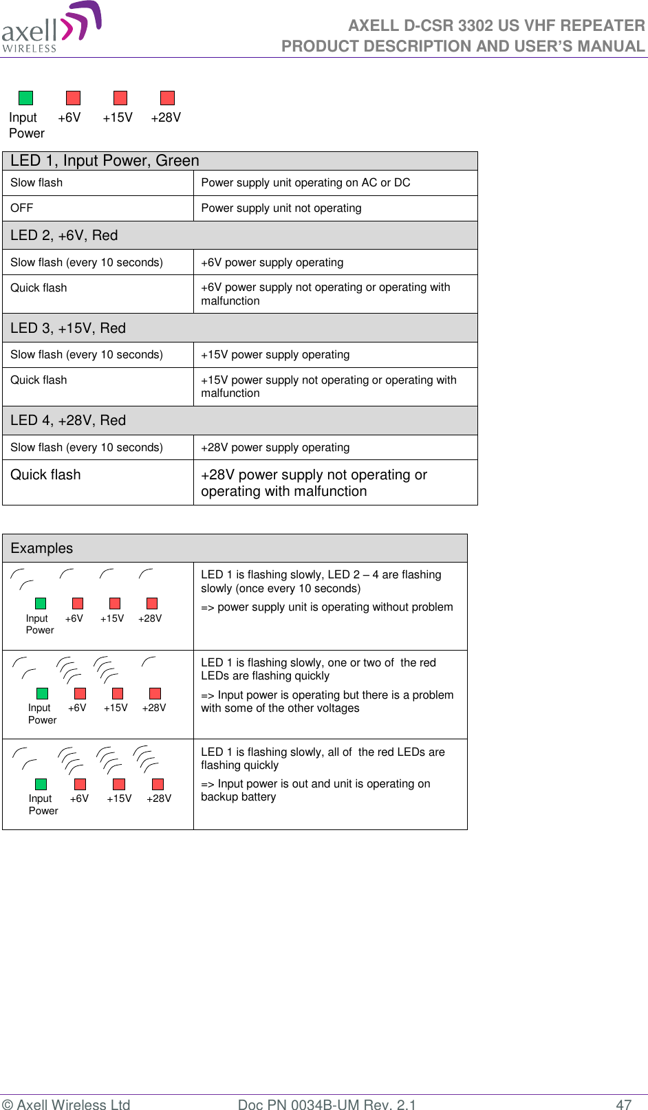 AXELL D-CSR 3302 US VHF REPEATER PRODUCT DESCRIPTION AND USER’S MANUAL  © Axell Wireless Ltd  Doc PN 0034B-UM Rev. 2.1  47  LED 1, Input Power, Green  Slow flash Power supply unit operating on AC or DC OFF Power supply unit not operating LED 2, +6V, Red Slow flash (every 10 seconds) +6V power supply operating Quick flash +6V power supply not operating or operating with malfunction LED 3, +15V, Red  Slow flash (every 10 seconds) +15V power supply operating Quick flash +15V power supply not operating or operating with malfunction LED 4, +28V, Red Slow flash (every 10 seconds) +28V power supply operating Quick flash +28V power supply not operating or operating with malfunction  Examples  LED 1 is flashing slowly, LED 2 – 4 are flashing slowly (once every 10 seconds) =&gt; power supply unit is operating without problem  LED 1 is flashing slowly, one or two of  the red LEDs are flashing quickly =&gt; Input power is operating but there is a problem with some of the other voltages  LED 1 is flashing slowly, all of  the red LEDs are flashing quickly =&gt; Input power is out and unit is operating on backup battery       Input Power +6V +15V +28VInput Power +6V +15V +28VInput Power +6V +15V +28VInput Power +6V +15V +28V