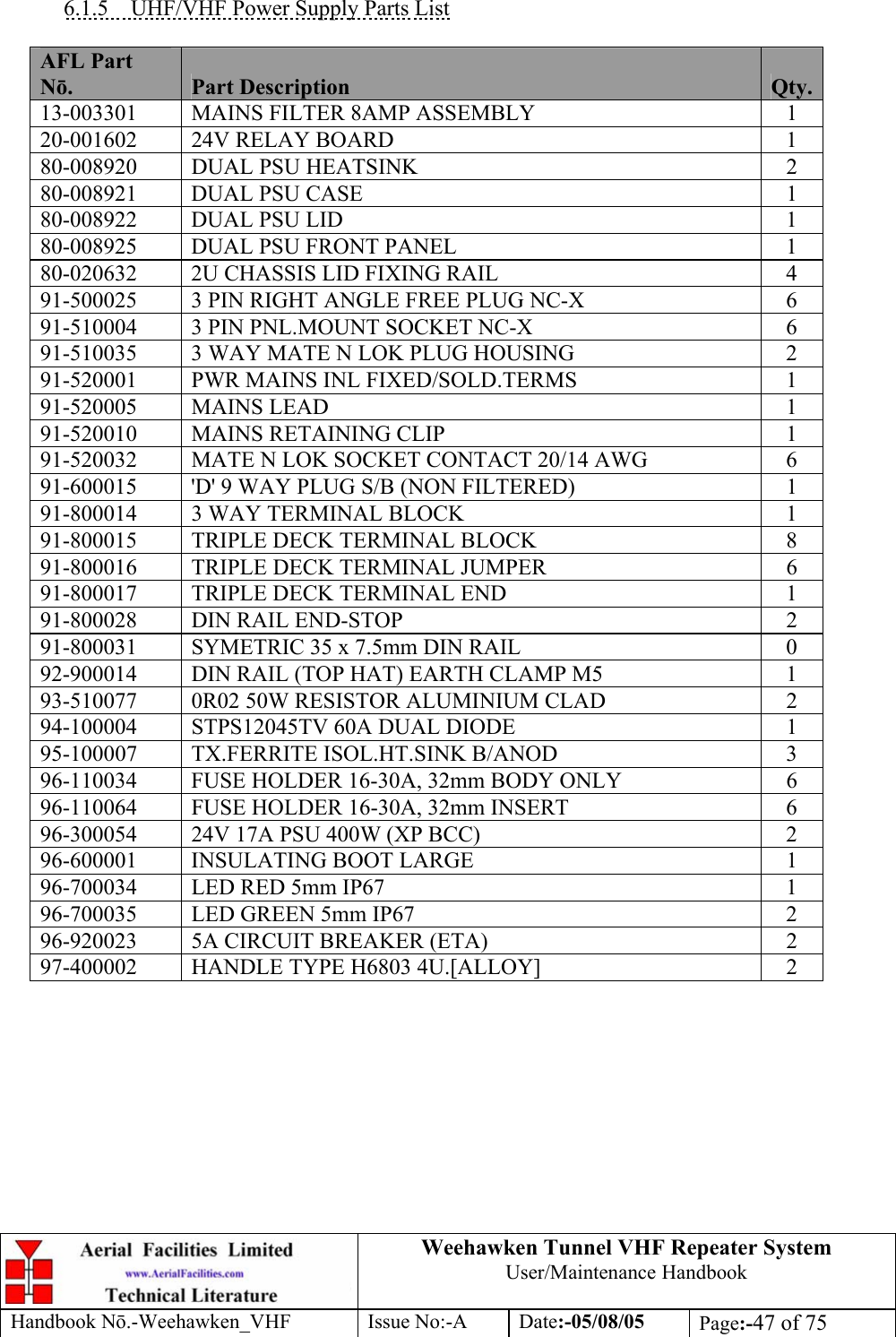  Weehawken Tunnel VHF Repeater System User/Maintenance Handbook Handbook N.-Weehawken_VHF Issue No:-A Date:-05/08/05  Page:-47 of 75   6.1.5  UHF/VHF Power Supply Parts List  AFL Part Nō.  Part Description  Qty.13-003301  MAINS FILTER 8AMP ASSEMBLY  1 20-001602  24V RELAY BOARD  1 80-008920  DUAL PSU HEATSINK  2 80-008921  DUAL PSU CASE  1 80-008922  DUAL PSU LID  1 80-008925  DUAL PSU FRONT PANEL  1 80-020632  2U CHASSIS LID FIXING RAIL  4 91-500025  3 PIN RIGHT ANGLE FREE PLUG NC-X  6 91-510004  3 PIN PNL.MOUNT SOCKET NC-X  6 91-510035  3 WAY MATE N LOK PLUG HOUSING  2 91-520001  PWR MAINS INL FIXED/SOLD.TERMS  1 91-520005 MAINS LEAD  1 91-520010  MAINS RETAINING CLIP  1 91-520032  MATE N LOK SOCKET CONTACT 20/14 AWG  6 91-600015  &apos;D&apos; 9 WAY PLUG S/B (NON FILTERED)  1 91-800014  3 WAY TERMINAL BLOCK  1 91-800015  TRIPLE DECK TERMINAL BLOCK  8 91-800016  TRIPLE DECK TERMINAL JUMPER  6 91-800017  TRIPLE DECK TERMINAL END  1 91-800028 DIN RAIL END-STOP  2 91-800031  SYMETRIC 35 x 7.5mm DIN RAIL  0 92-900014  DIN RAIL (TOP HAT) EARTH CLAMP M5  1 93-510077  0R02 50W RESISTOR ALUMINIUM CLAD  2 94-100004  STPS12045TV 60A DUAL DIODE  1 95-100007 TX.FERRITE ISOL.HT.SINK B/ANOD  3 96-110034  FUSE HOLDER 16-30A, 32mm BODY ONLY  6 96-110064  FUSE HOLDER 16-30A, 32mm INSERT  6 96-300054  24V 17A PSU 400W (XP BCC)  2 96-600001 INSULATING BOOT LARGE  1 96-700034  LED RED 5mm IP67  1 96-700035  LED GREEN 5mm IP67  2 96-920023 5A CIRCUIT BREAKER (ETA)  2 97-400002  HANDLE TYPE H6803 4U.[ALLOY]  2  