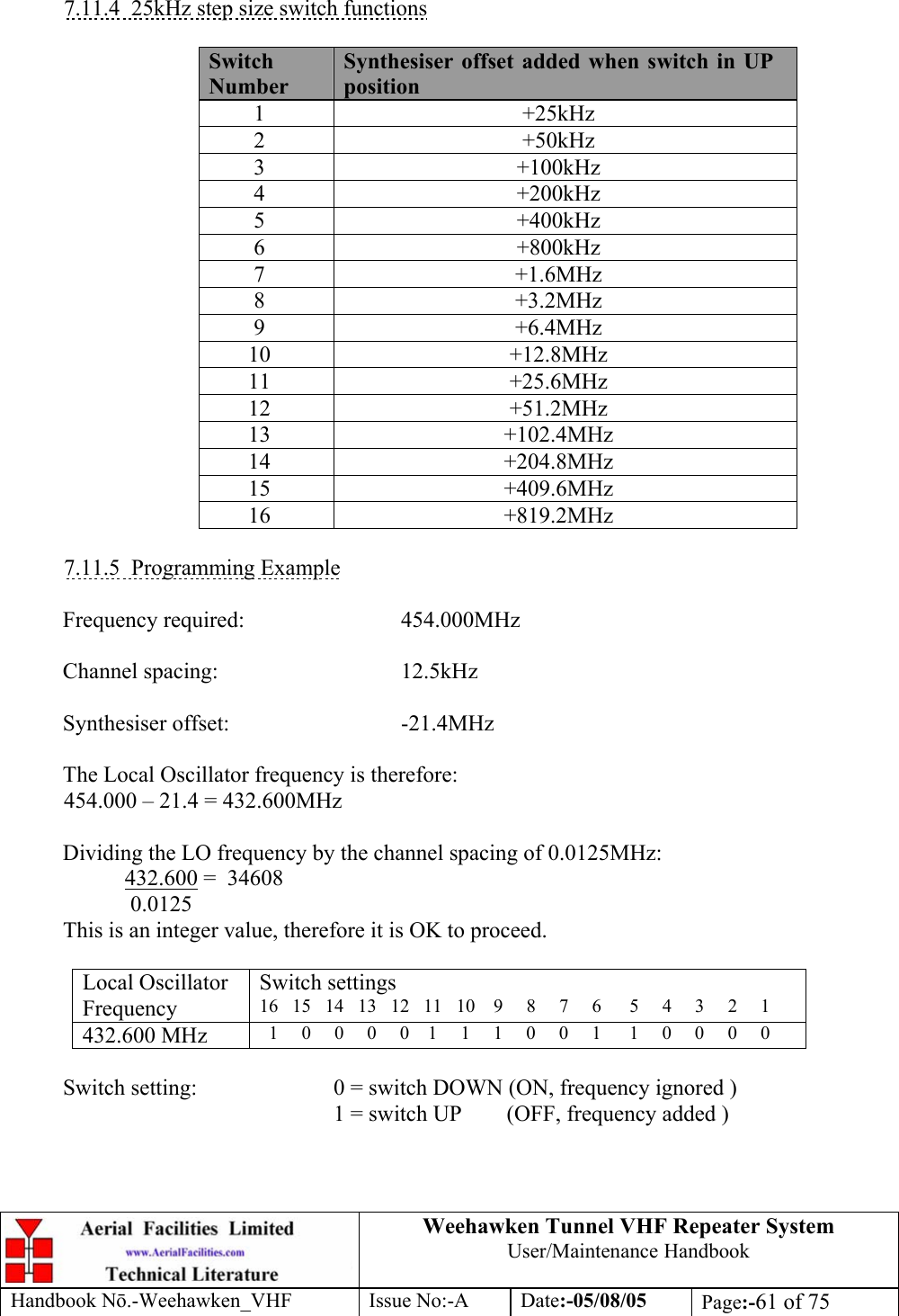 Weehawken Tunnel VHF Repeater System User/Maintenance Handbook Handbook N.-Weehawken_VHF Issue No:-A Date:-05/08/05  Page:-61 of 75    7.11.4  25kHz step size switch functions  Switch Number Synthesiser offset added when switch in UP position 1 +25kHz 2 +50kHz 3 +100kHz 4 +200kHz 5 +400kHz 6 +800kHz 7 +1.6MHz 8 +3.2MHz 9 +6.4MHz 10 +12.8MHz 11 +25.6MHz 12 +51.2MHz 13 +102.4MHz 14 +204.8MHz 15 +409.6MHz 16 +819.2MHz  7.11.5 Programming Example  Frequency required:   454.000MHz  Channel spacing:   12.5kHz  Synthesiser offset:   -21.4MHz  The Local Oscillator frequency is therefore:   454.000 – 21.4 = 432.600MHz  Dividing the LO frequency by the channel spacing of 0.0125MHz:            432.600 =  34608              0.0125 This is an integer value, therefore it is OK to proceed.  Local Oscillator  Frequency Switch settings 16   15   14   13   12   11   10    9     8     7     6      5     4     3     2     1 432.600 MHz    1     0     0     0     0    1     1     1     0     0     1      1     0     0     0     0  Switch setting:     0 = switch DOWN (ON, frequency ignored )          1 = switch UP        (OFF, frequency added )  