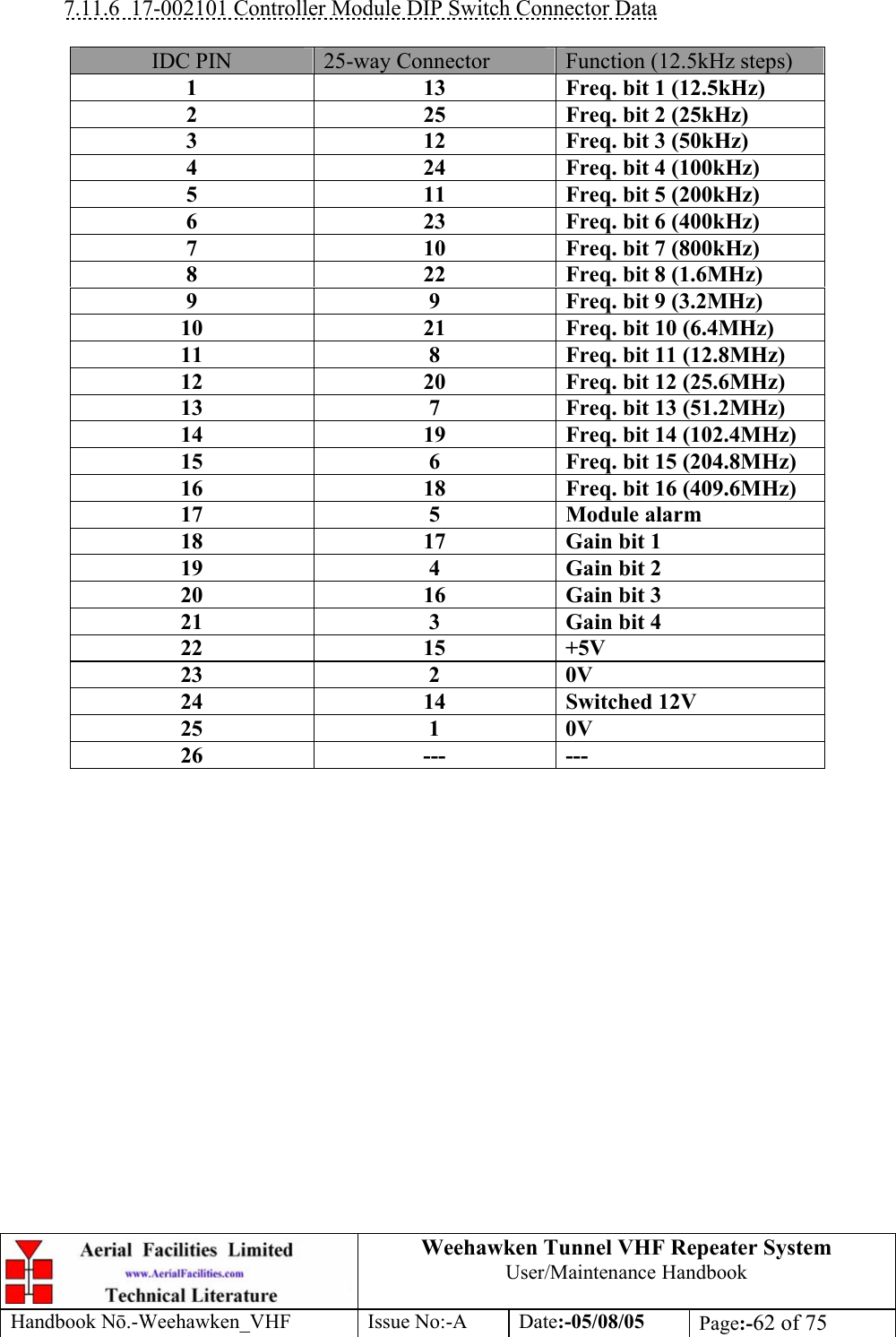  Weehawken Tunnel VHF Repeater System User/Maintenance Handbook Handbook N.-Weehawken_VHF Issue No:-A Date:-05/08/05  Page:-62 of 75   7.11.6  17-002101 Controller Module DIP Switch Connector Data     IDC PIN  25-way Connector  Function (12.5kHz steps) 1  13  Freq. bit 1 (12.5kHz) 2  25  Freq. bit 2 (25kHz) 3  12  Freq. bit 3 (50kHz) 4  24  Freq. bit 4 (100kHz) 5  11  Freq. bit 5 (200kHz) 6  23  Freq. bit 6 (400kHz) 7  10  Freq. bit 7 (800kHz) 8  22  Freq. bit 8 (1.6MHz) 9  9  Freq. bit 9 (3.2MHz) 10  21  Freq. bit 10 (6.4MHz) 11  8  Freq. bit 11 (12.8MHz) 12  20  Freq. bit 12 (25.6MHz) 13  7  Freq. bit 13 (51.2MHz) 14  19  Freq. bit 14 (102.4MHz) 15  6  Freq. bit 15 (204.8MHz) 16  18  Freq. bit 16 (409.6MHz) 17 5 Module alarm 18  17  Gain bit 1 19  4  Gain bit 2 20  16  Gain bit 3 21  3  Gain bit 4 22 15 +5V 23 2 0V 24 14 Switched 12V 25 1 0V 26 --- --- 