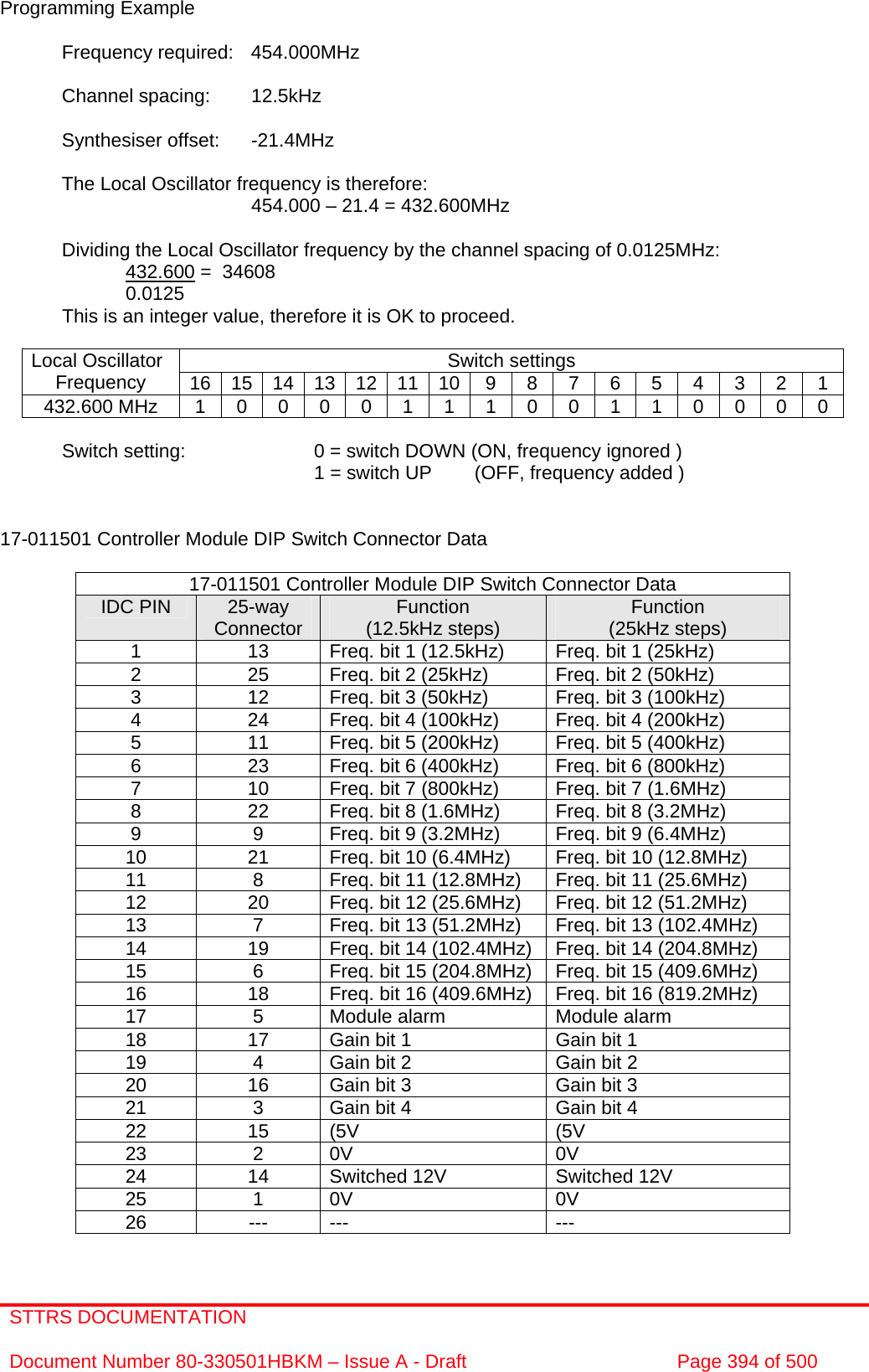 STTRS DOCUMENTATION  Document Number 80-330501HBKM – Issue A - Draft  Page 394 of 500   Programming Example  Frequency required:  454.000MHz  Channel spacing:  12.5kHz  Synthesiser offset:  -21.4MHz  The Local Oscillator frequency is therefore:         454.000 – 21.4 = 432.600MHz  Dividing the Local Oscillator frequency by the channel spacing of 0.0125MHz:    432.600 =  34608     0.0125 This is an integer value, therefore it is OK to proceed.  Switch settings Local Oscillator Frequency  16 15 14 13 12 11 10 9 8 7 6 5 4 3 2 1 432.600 MHz  1 0 0 0 0 1 1 1 0 0 1 1 0 0 0 0  Switch setting:     0 = switch DOWN (ON, frequency ignored )          1 = switch UP        (OFF, frequency added )   17-011501 Controller Module DIP Switch Connector Data  17-011501 Controller Module DIP Switch Connector Data IDC PIN  25-way Connector  Function (12.5kHz steps)  Function (25kHz steps) 1  13  Freq. bit 1 (12.5kHz)  Freq. bit 1 (25kHz) 2  25  Freq. bit 2 (25kHz)  Freq. bit 2 (50kHz) 3  12  Freq. bit 3 (50kHz)  Freq. bit 3 (100kHz) 4  24  Freq. bit 4 (100kHz)  Freq. bit 4 (200kHz) 5  11  Freq. bit 5 (200kHz)  Freq. bit 5 (400kHz) 6  23  Freq. bit 6 (400kHz)  Freq. bit 6 (800kHz) 7  10  Freq. bit 7 (800kHz)  Freq. bit 7 (1.6MHz) 8  22  Freq. bit 8 (1.6MHz)  Freq. bit 8 (3.2MHz) 9  9  Freq. bit 9 (3.2MHz)  Freq. bit 9 (6.4MHz) 10  21  Freq. bit 10 (6.4MHz)  Freq. bit 10 (12.8MHz) 11  8  Freq. bit 11 (12.8MHz)  Freq. bit 11 (25.6MHz) 12  20  Freq. bit 12 (25.6MHz)  Freq. bit 12 (51.2MHz) 13  7  Freq. bit 13 (51.2MHz)  Freq. bit 13 (102.4MHz) 14  19  Freq. bit 14 (102.4MHz)  Freq. bit 14 (204.8MHz) 15  6  Freq. bit 15 (204.8MHz)  Freq. bit 15 (409.6MHz) 16  18  Freq. bit 16 (409.6MHz)  Freq. bit 16 (819.2MHz) 17  5  Module alarm  Module alarm 18  17  Gain bit 1  Gain bit 1 19  4  Gain bit 2  Gain bit 2 20  16  Gain bit 3  Gain bit 3 21  3  Gain bit 4  Gain bit 4 22 15 (5V  (5V 23 2 0V  0V 24  14  Switched 12V  Switched 12V 25 1 0V  0V 26 --- ---  ---  