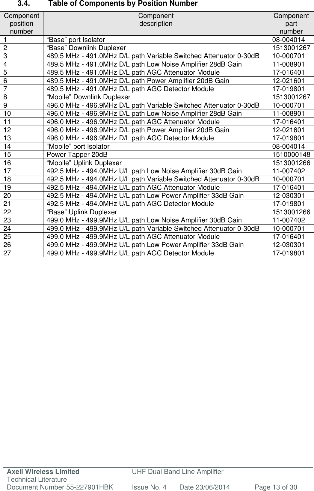 Axell Wireless Limited Technical Literature UHF Dual Band Line Amplifier Document Number 55-227901HBK Issue No. 4 Date 23/06/2014 Page 13 of 30   3.4.  Table of Components by Position Number Component position number Component description Component part number 1 “Base” port Isolator 08-004014 2 “Base” Downlink Duplexer 1513001267 3 489.5 MHz - 491.0MHz D/L path Variable Switched Attenuator 0-30dB 10-000701 4 489.5 MHz - 491.0MHz D/L path Low Noise Amplifier 28dB Gain 11-008901 5 489.5 MHz - 491.0MHz D/L path AGC Attenuator Module 17-016401 6 489.5 MHz - 491.0MHz D/L path Power Amplifier 20dB Gain 12-021601 7 489.5 MHz - 491.0MHz D/L path AGC Detector Module 17-019801 8 “Mobile” Downlink Duplexer 1513001267 9 496.0 MHz - 496.9MHz D/L path Variable Switched Attenuator 0-30dB 10-000701 10 496.0 MHz - 496.9MHz D/L path Low Noise Amplifier 28dB Gain 11-008901 11 496.0 MHz - 496.9MHz D/L path AGC Attenuator Module 17-016401 12 496.0 MHz - 496.9MHz D/L path Power Amplifier 20dB Gain 12-021601 13 496.0 MHz - 496.9MHz D/L path AGC Detector Module 17-019801 14 “Mobile” port Isolator 08-004014 15 Power Tapper 20dB 1510000148 16 “Mobile” Uplink Duplexer 1513001266 17 492.5 MHz - 494.0MHz U/L path Low Noise Amplifier 30dB Gain 11-007402 18 492.5 MHz - 494.0MHz U/L path Variable Switched Attenuator 0-30dB 10-000701 19 492.5 MHz - 494.0MHz U/L path AGC Attenuator Module 17-016401 20 492.5 MHz - 494.0MHz U/L path Low Power Amplifier 33dB Gain 12-030301 21 492.5 MHz - 494.0MHz U/L path AGC Detector Module 17-019801 22 “Base” Uplink Duplexer 1513001266 23 499.0 MHz - 499.9MHz U/L path Low Noise Amplifier 30dB Gain 11-007402 24 499.0 MHz - 499.9MHz U/L path Variable Switched Attenuator 0-30dB 10-000701 25 499.0 MHz - 499.9MHz U/L path AGC Attenuator Module 17-016401 26 499.0 MHz - 499.9MHz U/L path Low Power Amplifier 33dB Gain 12-030301 27 499.0 MHz - 499.9MHz U/L path AGC Detector Module 17-019801            