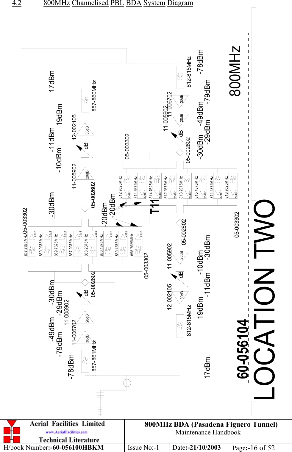800MHz BDA (Pasadena Figuero Tunnel)Maintenance HandbookH/book Number:-60-056100HBKM Issue No:-1 Date:-21/10/2003 Page:-16 of 524.2 800MHz Channelised PBL BDA System DiagramLOCATION TWOdBdB857-861MHz812-815MHz859.4375MHz858.7625MHz812.7625MHz814.9375MHz800MHzdBdB857-860MHz812-815MHz12-00210512-002105 11-00670211-00590211-00590211-00670230dB 30dB30dB 30dB20dB20dB20dB20dB20dB-78dBm17dBm17dBm-20dBm-20dBmT11860.4375MHz20dB858.2375MHz20dB857.9375MHz20dB859.7625MHz20dB859.9375MHz20dB857.7625MHz20dB814.7625MHz812.9375MHz813.2375MHz815.4375MHz814.4375MHz813.7625MHz19dBm-11dBm-10dBm-30dBm-29dBm-49dBm-79dBm-30dBm11-00590220dB11-00590220dB19dBm-11dBm-10dBm-30dBm -30dBm-29dBm-49dBm-79dBm -78dBm20dB20dB20dB20dB20dB20dB20dB60-05610405-00260205-00330205-00330205-00260205-00330205-00260205-00260205-003302