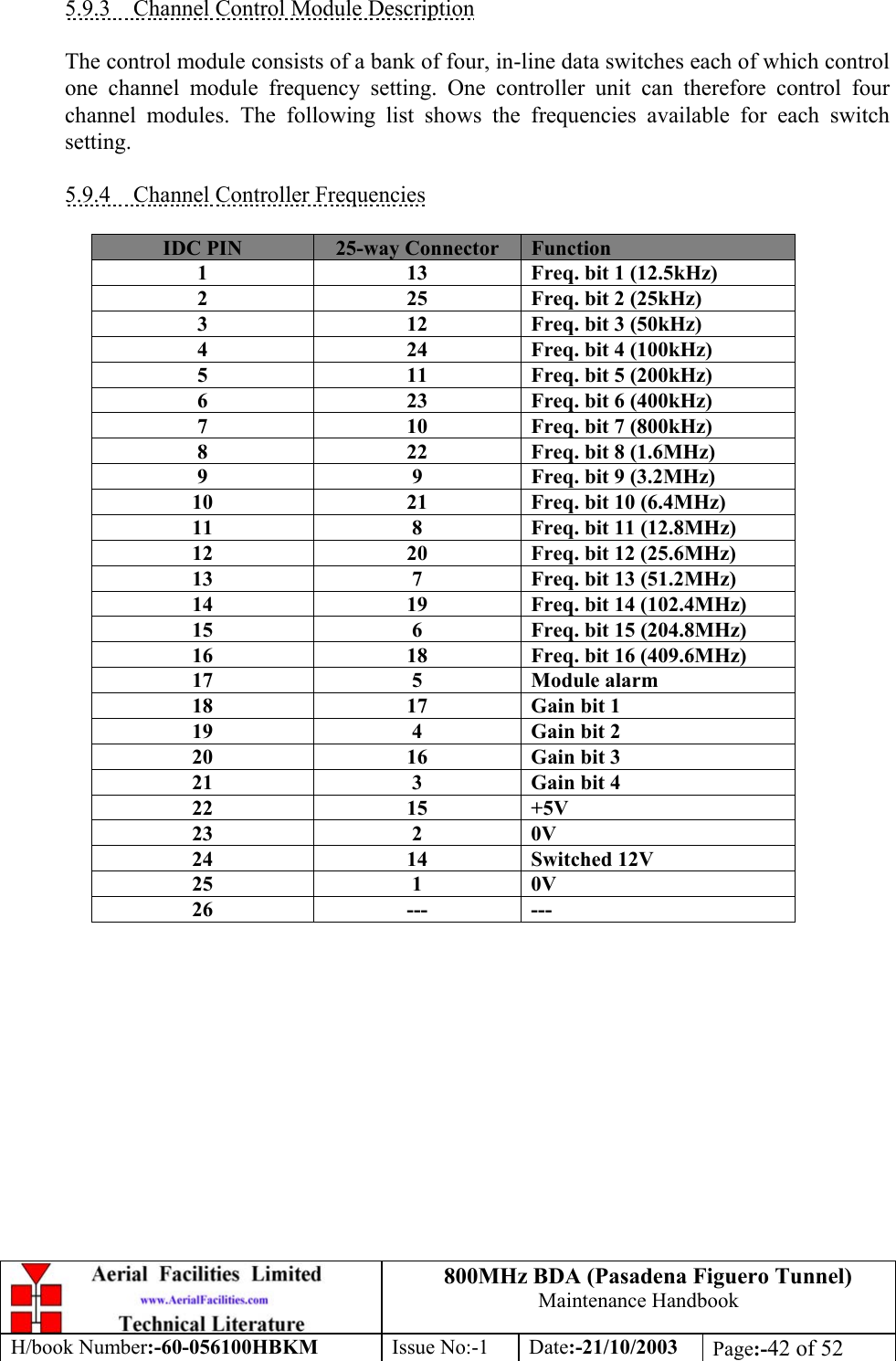 800MHz BDA (Pasadena Figuero Tunnel)Maintenance HandbookH/book Number:-60-056100HBKM Issue No:-1 Date:-21/10/2003 Page:-42 of 525.9.3    Channel Control Module DescriptionThe control module consists of a bank of four, in-line data switches each of which controlone channel module frequency setting. One controller unit can therefore control fourchannel modules. The following list shows the frequencies available for each switchsetting.5.9.4    Channel Controller FrequenciesIDC PIN 25-way Connector Function1 13 Freq. bit 1 (12.5kHz)2 25 Freq. bit 2 (25kHz)3 12 Freq. bit 3 (50kHz)4 24 Freq. bit 4 (100kHz)5 11 Freq. bit 5 (200kHz)6 23 Freq. bit 6 (400kHz)7 10 Freq. bit 7 (800kHz)8 22 Freq. bit 8 (1.6MHz)9 9 Freq. bit 9 (3.2MHz)10 21 Freq. bit 10 (6.4MHz)11 8 Freq. bit 11 (12.8MHz)12 20 Freq. bit 12 (25.6MHz)13 7 Freq. bit 13 (51.2MHz)14 19 Freq. bit 14 (102.4MHz)15 6 Freq. bit 15 (204.8MHz)16 18 Freq. bit 16 (409.6MHz)17 5 Module alarm18 17 Gain bit 119 4 Gain bit 220 16 Gain bit 321 3 Gain bit 422 15 +5V23 2 0V24 14 Switched 12V25 1 0V26 --- ---