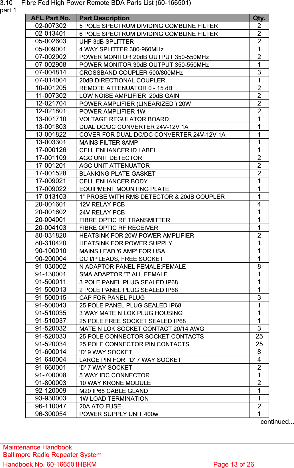 Maintenance Handbook Baltimore Radio Repeater System Handbook No. 60-166501HBKM  Page 13 of 26 3.10  Fibre Fed High Power Remote BDA Parts List (60-166501) part 1 AFL Part No.  Part Description  Qty.02-007302 5 POLE SPECTRUM DIVIDING COMBLINE FILTER  202-013401 6 POLE SPECTRUM DIVIDING COMBLINE FILTER  205-002603 UHF 3dB SPLITTER 205-009001 4 WAY SPLITTER 380-960MHz 107-002902 POWER MONITOR 20dB OUTPUT 350-550MHz  207-002908 POWER MONITOR 30dB OUTPUT 350-550MHz  107-004814 CROSSBAND COUPLER 500/800MHz  307-014004 20dB DIRECTIONAL COUPLER  110-001205 REMOTE ATTENUATOR 0 - 15 dB  211-007302 LOW NOISE AMPLIFIER  20dB GAIN  212-021704 POWER AMPLIFIER (LINEARIZED ) 20W 212-021801 POWER AMPLIFIER 1W  213-001710 VOLTAGE REGULATOR BOARD  113-001803 DUAL DC/DC CONVERTER 24V-12V 1A  113-001822 COVER FOR DUAL DC/DC CONVERTER 24V-12V 1A  113-003301 MAINS FILTER 8AMP  117-000126 CELL ENHANCER ID LABEL 117-001109 AGC UNIT DETECTOR  217-001201 AGC UNIT ATTENUATOR  217-001528 BLANKING PLATE GASKET  217-009021 CELL ENHANCER BODY 117-009022 EQUIPMENT MOUNTING PLATE  117-013103 1&quot; PROBE WITH RMS DETECTOR &amp; 20dB COUPLER  120-001601 12V RELAY PCB  420-001602 24V RELAY PCB  120-004001 FIBRE OPTIC RF TRANSMITTER  120-004103 FIBRE OPTIC RF RECEIVER  180-031820 HEATSINK FOR 20W POWER AMPLIFIER  280-310420 HEATSINK FOR POWER SUPPLY  190-100010 MAINS LEAD &apos;6 AMP&apos; FOR USA  190-200004 DC I/P LEADS, FREE SOCKET  191-030002 N ADAPTOR PANEL FEMALE:FEMALE  891-130001 SMA ADAPTOR &apos;T&apos; ALL FEMALE  191-500011 3 POLE PANEL PLUG SEALED IP68  191-500013 2 POLE PANEL PLUG SEALED IP68  191-500015 CAP FOR PANEL PLUG  391-500043 25 POLE PANEL PLUG SEALED IP68  191-510035 3 WAY MATE N LOK PLUG HOUSING  191-510037 25 POLE FREE SOCKET SEALED IP68  191-520032 MATE N LOK SOCKET CONTACT 20/14 AWG  391-520033 25 POLE CONNECTOR SOCKET CONTACTS  2591-520034 25 POLE CONNECTOR PIN CONTACTS  2591-600014 &apos;D&apos; 9 WAY SOCKET  891-640004 LARGE PIN FOR  &apos;D&apos; 7 WAY SOCKET  491-660001 &apos;D&apos; 7 WAY SOCKET  291-700008 5 WAY IDC CONNECTOR  191-800003 10 WAY KRONE MODULE  292-120009 M20 IP68 CABLE GLAND  193-930003 1W LOAD TERMINATION  196-110047 20A ATO FUSE  296-300054 POWER SUPPLY UNIT 400w  1continued...