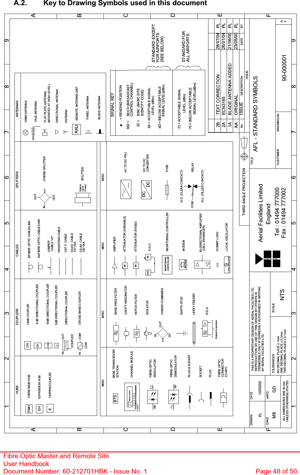 Fibre Optic Master and Remote Site User Handbook Document Number: 60-212701HBK - Issue No. 1  Page 48 of 50C0-AX  CABLEC0-AX  CABLECAT 5  CABLECABLES24/FIBRE OPTIC CABLE/LINKCABLE 1/2&quot;RADIATING CABLETAPPER/COUPLERSTATIONBASE TRANSCEIVERMISCHUBSFIBRE MAIN HUBEXPANSION HUBBI-DIRECTIONAL AMPLIFIEREBTSFMHEH7/8&quot; DIA1/2&quot; DIA6dB DIRECTIONAL COUPLER10dB COUPLERC10CROSS BAND COUPLERCOUPLERSJ JUMPERC6C10 10dB DIRECTIONAL COUPLER6 dB DIRECTIONAL COUPLERDIRECTIONAL COUPLERPANEL ANTENNA(MOUNTED AT HIGH LEVEL)DIRECTIONAL ANTENNAFLAT PLATE ANTENNAYAGI ANTENNAANTENNASREMOTE ANTENNA UNITOMNI ANTENNASPLITTERS ANTENNARAUBAND PASS FILTERCAVITY RESONATORNOTCH FILTERISOLATORHYBRID COMBINEREARTH STUDLEEKY FEEDEROutputs to receiversR.S.AAMPLIFIERMISCdB ATTENUATOR (VARIABLE)A.G.CAGC dBCONTROLLERMONITORINGMODEMMONITORING CONTROLLERMODEM(CELL ENHANCER)FREQUENCY PROGRAMMING DATAB/W=30 to 200kHzCHANNEL MODULEFIBRE-OPTICMODULATORFIBRE-OPTICDEMODULATORLOCAL OSCILLATOR(up to16 way)OutputsDUMMY LOADLOCAL OSCILLATORSPLITTERMISC8/FIBRE OPTIC CABLE/LINKSTANDARD FOR LEVEL (dBm)-73 = BELOW ACCEPTABLESIGNAL LEVEL(dBm)ALL AIRPORTSBCCH (BROADCASTIDENTITY CODE)BSIC (BASIC SITELEVEL (dBm)-83 = BELOW ACCEPTABLESIGNAL LEVEL(dBm)-82 = ACCEPTABLE SIGNAL-72 = ACCEPTABLE SIGNALCONTROL CHANNEL)= READING POSITION22 =602 =SIGNAL KEYSTANDARD EXCEPTFOR AIRPORTS(SEE BELOW)BLADE ANTENNAATTENUATOR (FIXED)dBOUTINCOUPLEDHI COMLOWHYBRID SPLITTERININOUTOUTINOUTBYDATEDESCRIPTIONNoTHIRD ANGLE PROJECTION123456789ABCDEF123456789ABCDEFax : 01494 777002Tel : 01494 777000Aerial Facilities LimitedTHIS IS A PROPRIETARY DESIGN OF AERIAL FACILITIES LTD.REPRODUCTION OR USE OF THIS DESIGN BY OTHERS ISPERMISSIBLE ONLY IF EXPRESSLY AUTHORISED IN WRITINGBY AERIAL FACILITIES LTD.NO DECIMAL PLACE ± 1mmONE DECIMAL PLACE ± 0.3mmTWO DECIMAL PLACES ± 0.1mmALL DIMENSIONS ARE IN mmUNLESS OTHERWISE STATEDCHKDDRAWN        APPDDATETOLERANCES SCALEEngland90-000001AANTSPL 10/05/00ORIGINAL ISSUEPL23/05/0021/06/00 PLBLADE ANTENNA ADDED1A2A ECN3165RFRFPLUG &amp; SOCKETFIBRE OPTIC CONNECTOR FC/APCSOCKETPLUGMISCDCDCAC TO DC PSUDC TO DC CONVERTERFUSERELAYN.O. (CLEAR CONTACT)N.C. (FILLED CONTACT)COMMB GD26/01/04 PL2B TEXT CORRECTION 28/07/04 PLISSUEFCUSTOMER                      DRAWING.NoTITLE3AAFL - STANDARD SYMBOLSA.2.  Key to Drawing Symbols used in this document 