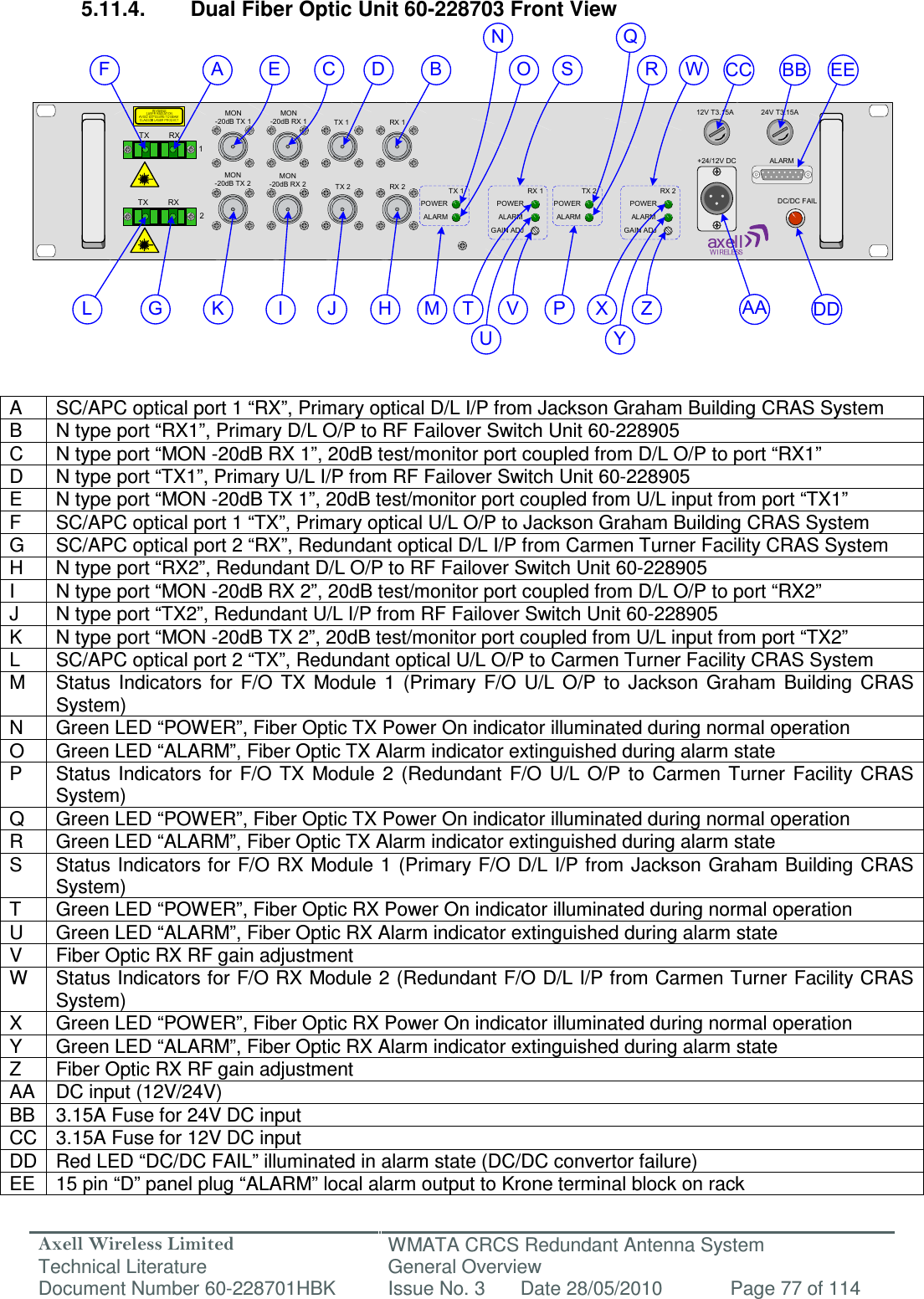 Axell Wireless Limited Technical Literature WMATA CRCS Redundant Antenna System General Overview Document Number 60-228701HBK  Issue No. 3  Date 28/05/2010  Page 77 of 114  TX         RXTX         RX12POWERALARMGAIN ADJPOWERALARMPOWERALARMPOWERALARMGAIN ADJMON-20dB TX 1MON-20dB RX 1MON-20dB RX 2MON-20dB TX 2TX 1 RX 1TX 2 RX 2 TX 1 RX 1 TX 2 RX 2DC/DC FAILALARM24V T3.15A12V T3.15A+24/12V DCEJF DKLA BCI HG MONPRQWYX ZUT VSAABBCCDDEE 5.11.4.  Dual Fiber Optic Unit 60-228703 Front View                  A  SC/APC optical port 1 “RX”, Primary optical D/L I/P from Jackson Graham Building CRAS System B  N type port “RX1”, Primary D/L O/P to RF Failover Switch Unit 60-228905 C  N type port “MON -20dB RX 1”, 20dB test/monitor port coupled from D/L O/P to port “RX1” D  N type port “TX1”, Primary U/L I/P from RF Failover Switch Unit 60-228905 E  N type port “MON -20dB TX 1”, 20dB test/monitor port coupled from U/L input from port “TX1” F  SC/APC optical port 1 “TX”, Primary optical U/L O/P to Jackson Graham Building CRAS System G  SC/APC optical port 2 “RX”, Redundant optical D/L I/P from Carmen Turner Facility CRAS System H  N type port “RX2”, Redundant D/L O/P to RF Failover Switch Unit 60-228905 I  N type port “MON -20dB RX 2”, 20dB test/monitor port coupled from D/L O/P to port “RX2” J  N type port “TX2”, Redundant U/L I/P from RF Failover Switch Unit 60-228905 K  N type port “MON -20dB TX 2”, 20dB test/monitor port coupled from U/L input from port “TX2” L  SC/APC optical port 2 “TX”, Redundant optical U/L O/P to Carmen Turner Facility CRAS System M  Status  Indicators  for  F/O  TX  Module  1  (Primary  F/O  U/L  O/P  to  Jackson  Graham  Building  CRAS System) N  Green LED “POWER”, Fiber Optic TX Power On indicator illuminated during normal operation O  Green LED “ALARM”, Fiber Optic TX Alarm indicator extinguished during alarm state P  Status  Indicators  for  F/O  TX  Module  2  (Redundant  F/O  U/L  O/P  to  Carmen  Turner  Facility  CRAS System) Q  Green LED “POWER”, Fiber Optic TX Power On indicator illuminated during normal operation R  Green LED “ALARM”, Fiber Optic TX Alarm indicator extinguished during alarm state S  Status Indicators for F/O RX Module 1 (Primary F/O D/L I/P from Jackson Graham Building CRAS System) T  Green LED “POWER”, Fiber Optic RX Power On indicator illuminated during normal operation U  Green LED “ALARM”, Fiber Optic RX Alarm indicator extinguished during alarm state V  Fiber Optic RX RF gain adjustment W  Status Indicators for F/O RX Module 2 (Redundant F/O D/L I/P from Carmen Turner Facility CRAS System) X  Green LED “POWER”, Fiber Optic RX Power On indicator illuminated during normal operation Y  Green LED “ALARM”, Fiber Optic RX Alarm indicator extinguished during alarm state Z  Fiber Optic RX RF gain adjustment AA  DC input (12V/24V) BB  3.15A Fuse for 24V DC input CC 3.15A Fuse for 12V DC input DD Red LED “DC/DC FAIL” illuminated in alarm state (DC/DC convertor failure) EE  15 pin “D” panel plug “ALARM” local alarm output to Krone terminal block on rack  