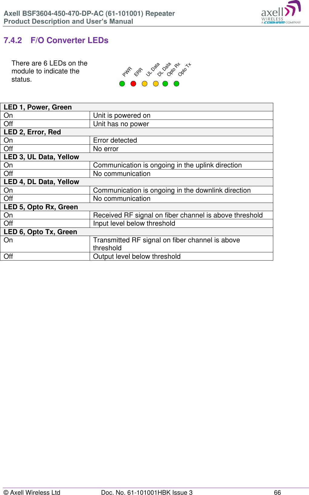 Axell BSF3604-450-470-DP-AC (61-101001) Repeater Product Description and User’s Manual © Axell Wireless Ltd  Doc. No. 61-101001HBK Issue 3  66   7.4.2  F/O Converter LEDs  There are 6 LEDs on the module to indicate the status.              LED 1, Power, Green  On Unit is powered on Off Unit has no power LED 2, Error, Red On Error detected Off No error LED 3, UL Data, Yellow On Communication is ongoing in the uplink direction Off No communication LED 4, DL Data, Yellow On Communication is ongoing in the downlink direction Off No communication LED 5, Opto Rx, Green On Received RF signal on fiber channel is above threshold Off Input level below threshold LED 6, Opto Tx, Green On Transmitted RF signal on fiber channel is above threshold Off Output level below threshold      PWRERRUL DataDL DataOpto RxOpto Tx