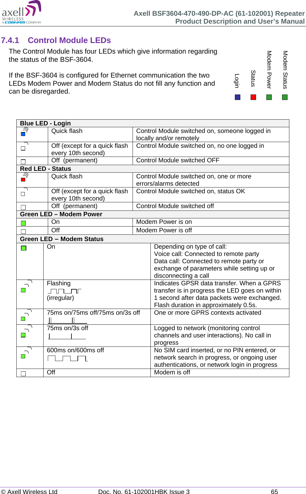 Axell BSF3604-470-490-DP-AC (61-102001) Repeater Product Description and User’s Manual © Axell Wireless Ltd  Doc. No. 61-102001HBK Issue 3  65   7.4.1 Control Module LEDs The Control Module has four LEDs which give information regarding the status of the BSF-3604.   If the BSF-3604 is configured for Ethernet communication the two LEDs Modem Power and Modem Status do not fill any function and can be disregarded.     Blue LED - Login  Quick flash  Control Module switched on, someone logged in locally and/or remotely  Off (except for a quick flash every 10th second)  Control Module switched on, no one logged in   Off  (permanent)  Control Module switched OFF Red LED - Status  Quick flash  Control Module switched on, one or more errors/alarms detected  Off (except for a quick flash every 10th second)  Control Module switched on, status OK  Off  (permanent)  Control Module switched off Green LED – Modem Power  On  Modem Power is on  Off  Modem Power is off Green LED – Modem Status  On    Depending on type of call: Voice call: Connected to remote party Data call: Connected to remote party or exchange of parameters while setting up or disconnecting a call  Flashing  (irregular) Indicates GPSR data transfer. When a GPRS transfer is in progress the LED goes on within 1 second after data packets were exchanged. Flash duration in approximately 0.5s.  75ms on/75ms off/75ms on/3s off  One or more GPRS contexts activated  75ms on/3s off  Logged to network (monitoring control channels and user interactions). No call in progress  600ms on/600ms off  No SIM card inserted, or no PIN entered, or network search in progress, or ongoing user authentications, or network login in progress  Off  Modem is off      Modem StatusModem PowerStatusLogin