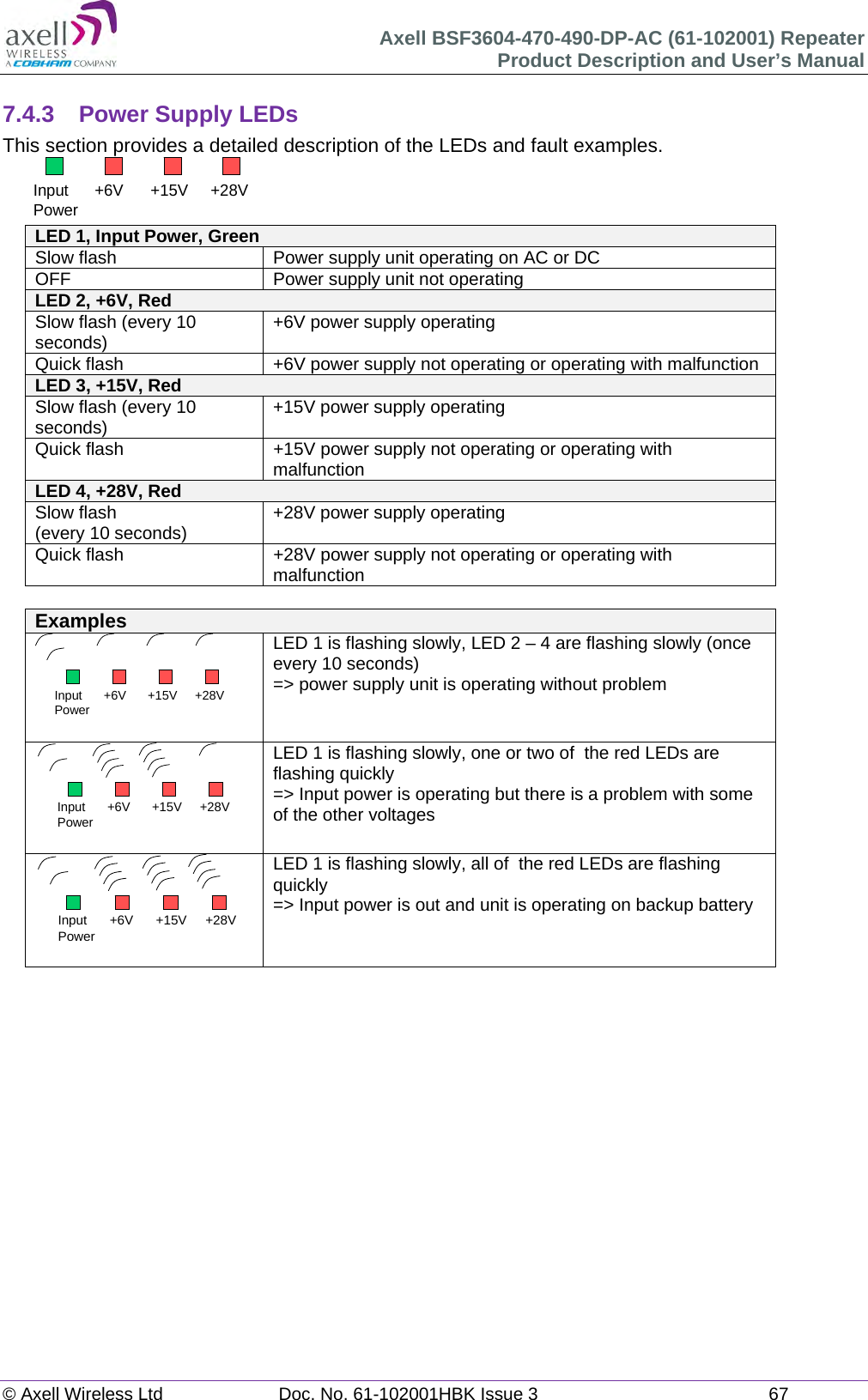 Axell BSF3604-470-490-DP-AC (61-102001) Repeater Product Description and User’s Manual © Axell Wireless Ltd  Doc. No. 61-102001HBK Issue 3  67   7.4.3  Power Supply LEDs This section provides a detailed description of the LEDs and fault examples.  LED 1, Input Power, Green  Slow flash  Power supply unit operating on AC or DC OFF  Power supply unit not operating LED 2, +6V, Red Slow flash (every 10 seconds)  +6V power supply operating Quick flash  +6V power supply not operating or operating with malfunction LED 3, +15V, Red  Slow flash (every 10 seconds)  +15V power supply operating Quick flash  +15V power supply not operating or operating with malfunction LED 4, +28V, Red Slow flash (every 10 seconds)  +28V power supply operating Quick flash  +28V power supply not operating or operating with malfunction  Examples  LED 1 is flashing slowly, LED 2 – 4 are flashing slowly (once every 10 seconds) =&gt; power supply unit is operating without problem  LED 1 is flashing slowly, one or two of  the red LEDs are flashing quickly =&gt; Input power is operating but there is a problem with some of the other voltages  LED 1 is flashing slowly, all of  the red LEDs are flashing quickly =&gt; Input power is out and unit is operating on backup battery      Input Power +6V +15V +28VInput Power +6V +15V +28VInput Power +6V +15V +28VInput Power +6V +15V +28V