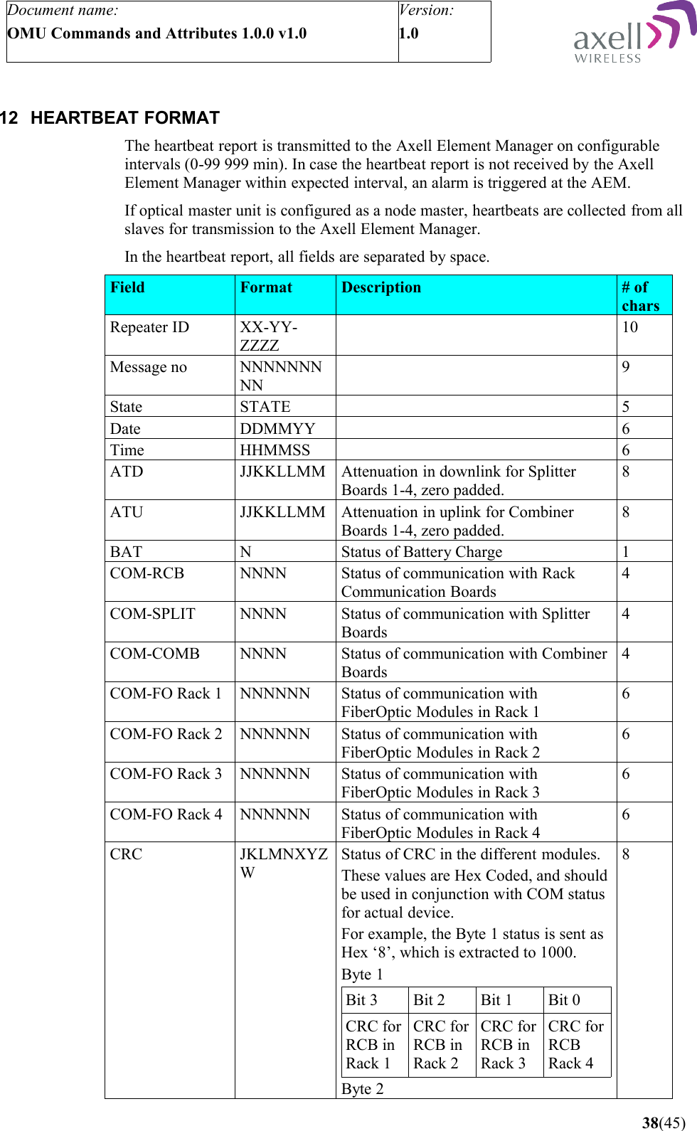 Document name:OMU Commands and Attributes 1.0.0 v1.0Version:1.0 12 HEARTBEAT FORMATThe heartbeat report is transmitted to the Axell Element Manager on configurable intervals (0-99 999 min). In case the heartbeat report is not received by the Axell Element Manager within expected interval, an alarm is triggered at the AEM.If optical master unit is configured as a node master, heartbeats are collected from all slaves for transmission to the Axell Element Manager.In the heartbeat report, all fields are separated by space.Field Format Description # of charsRepeater ID XX-YY-ZZZZ10Message no NNNNNNNNN9State STATE 5Date DDMMYY 6Time HHMMSS 6ATD JJKKLLMM Attenuation in downlink for Splitter Boards 1-4, zero padded.8ATU JJKKLLMM Attenuation in uplink for Combiner Boards 1-4, zero padded.8BAT N Status of Battery Charge 1COM-RCB NNNN Status of communication with Rack Communication Boards4COM-SPLIT NNNN Status of communication with Splitter Boards4COM-COMB NNNN Status of communication with Combiner Boards4COM-FO Rack 1 NNNNNN Status of communication with FiberOptic Modules in Rack 16COM-FO Rack 2 NNNNNN Status of communication with FiberOptic Modules in Rack 26COM-FO Rack 3 NNNNNN Status of communication with FiberOptic Modules in Rack 36COM-FO Rack 4 NNNNNN Status of communication with FiberOptic Modules in Rack 46CRC JKLMNXYZWStatus of CRC in the different modules.These values are Hex Coded, and should be used in conjunction with COM status for actual device.For example, the Byte 1 status is sent as Hex ‘8’, which is extracted to 1000. Byte 1 Bit 3 Bit 2 Bit 1 Bit 0CRC forRCB in Rack 1CRC forRCB inRack 2CRC forRCB inRack 3CRC forRCBRack 4Byte 2  8 38(45)