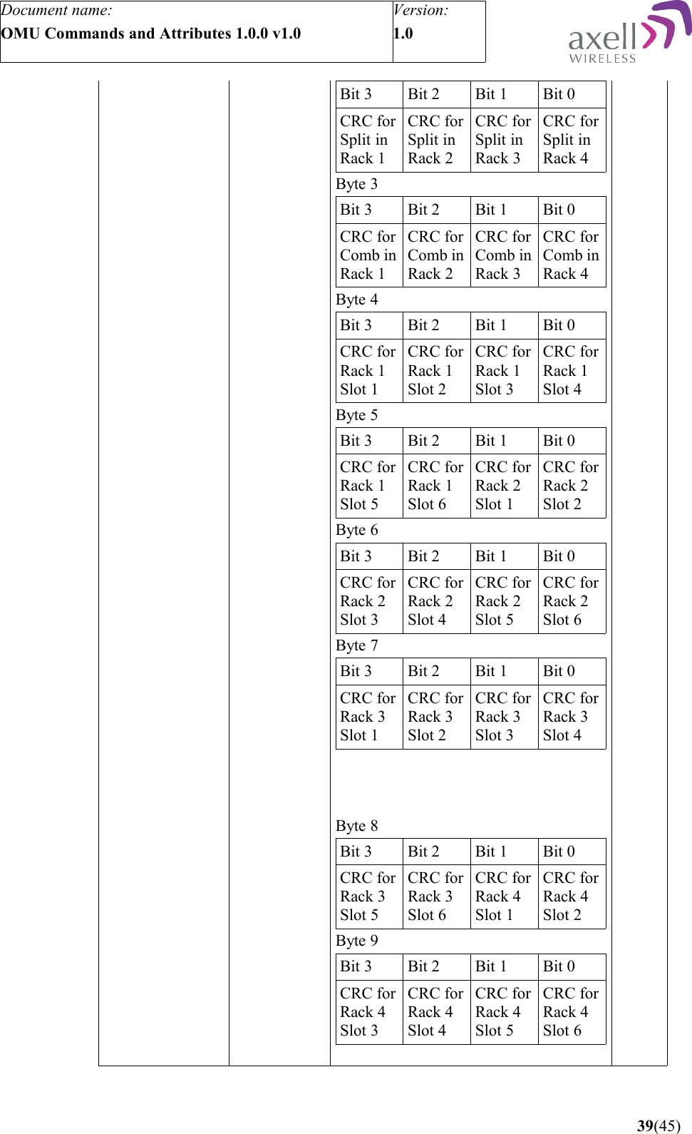 Document name:OMU Commands and Attributes 1.0.0 v1.0Version:1.0 Bit 3 Bit 2 Bit 1 Bit 0CRC forSplit in Rack 1CRC forSplit inRack 2CRC forSplit inRack 3CRC forSplit inRack 4Byte 3  Bit 3 Bit 2 Bit 1 Bit 0CRC forComb in Rack 1CRC forComb inRack 2CRC forComb inRack 3CRC forComb inRack 4Byte 4 Bit 3 Bit 2 Bit 1 Bit 0CRC forRack 1Slot 1CRC forRack 1Slot 2CRC forRack 1Slot 3CRC forRack 1Slot 4Byte 5 Bit 3 Bit 2 Bit 1 Bit 0CRC forRack 1Slot 5CRC forRack 1Slot 6CRC forRack 2Slot 1CRC forRack 2Slot 2Byte 6 Bit 3 Bit 2 Bit 1 Bit 0CRC forRack 2Slot 3CRC forRack 2Slot 4CRC forRack 2Slot 5CRC forRack 2Slot 6Byte 7Bit 3 Bit 2 Bit 1 Bit 0CRC forRack 3Slot 1CRC forRack 3Slot 2CRC forRack 3Slot 3CRC forRack 3Slot 4Byte 8 Bit 3 Bit 2 Bit 1 Bit 0CRC forRack 3Slot 5CRC forRack 3Slot 6CRC forRack 4Slot 1CRC forRack 4Slot 2Byte 9 Bit 3 Bit 2 Bit 1 Bit 0CRC forRack 4Slot 3CRC forRack 4Slot 4CRC forRack 4Slot 5CRC forRack 4Slot 6 39(45)