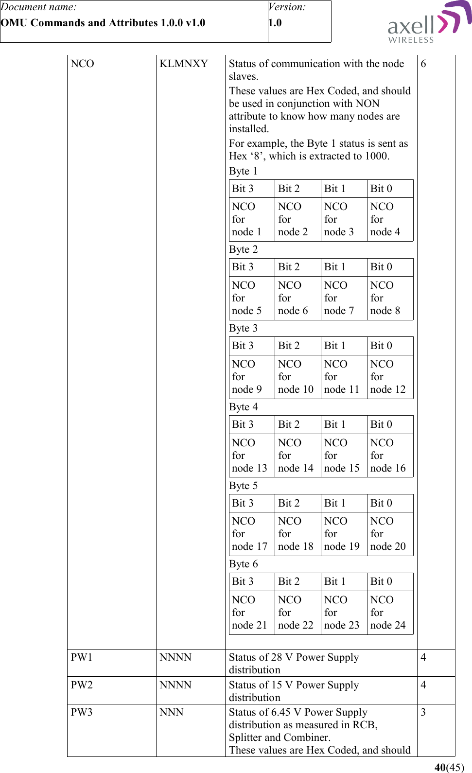 Document name:OMU Commands and Attributes 1.0.0 v1.0Version:1.0 NCO KLMNXY Status of communication with the node slaves.These values are Hex Coded, and should be used in conjunction with NON attribute to know how many nodes are installed.For example, the Byte 1 status is sent as Hex ‘8’, which is extracted to 1000. Byte 1 Bit 3 Bit 2 Bit 1 Bit 0NCO fornode 1NCO fornode 2NCO fornode 3NCO fornode 4Byte 2 Bit 3 Bit 2 Bit 1 Bit 0NCO fornode 5NCO fornode 6NCO fornode 7NCO fornode 8Byte 3 Bit 3 Bit 2 Bit 1 Bit 0NCO fornode 9NCO fornode 10NCO fornode 11NCO fornode 12Byte 4 Bit 3 Bit 2 Bit 1 Bit 0NCO fornode 13NCO fornode 14NCO fornode 15NCO fornode 16Byte 5Bit 3 Bit 2 Bit 1 Bit 0NCO fornode 17NCO fornode 18NCO fornode 19NCO fornode 20Byte 6 Bit 3 Bit 2 Bit 1 Bit 0NCO fornode 21NCO fornode 22NCO fornode 23NCO fornode 246PW1 NNNN Status of 28 V Power Supply distribution4PW2 NNNN Status of 15 V Power Supply distribution4PW3 NNN Status of 6.45 V Power Supply distribution as measured in RCB, Splitter and Combiner.These values are Hex Coded, and should 3 40(45)