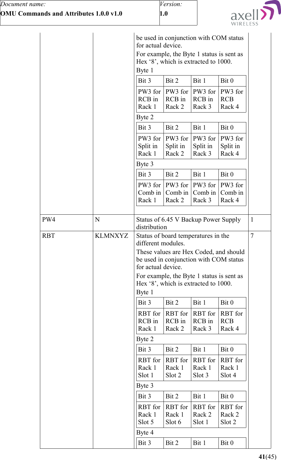 Document name:OMU Commands and Attributes 1.0.0 v1.0Version:1.0 be used in conjunction with COM status for actual device.For example, the Byte 1 status is sent as Hex ‘8’, which is extracted to 1000. Byte 1 Bit 3 Bit 2 Bit 1 Bit 0PW3 forRCB in Rack 1PW3 forRCB inRack 2PW3 forRCB inRack 3PW3 forRCBRack 4Byte 2  Bit 3 Bit 2 Bit 1 Bit 0PW3 forSplit in Rack 1PW3 forSplit inRack 2PW3 forSplit inRack 3PW3 forSplit inRack 4Byte 3  Bit 3 Bit 2 Bit 1 Bit 0PW3 forComb in Rack 1PW3 forComb inRack 2PW3 forComb inRack 3PW3 forComb inRack 4PW4 N Status of 6.45 V Backup Power Supply distribution1RBT KLMNXYZ Status of board temperatures in the different modules.These values are Hex Coded, and should be used in conjunction with COM status for actual device.For example, the Byte 1 status is sent as Hex ‘8’, which is extracted to 1000. Byte 1 Bit 3 Bit 2 Bit 1 Bit 0RBT forRCB in Rack 1RBT forRCB inRack 2RBT forRCB inRack 3RBT forRCBRack 4Byte 2 Bit 3 Bit 2 Bit 1 Bit 0RBT forRack 1Slot 1RBT forRack 1Slot 2RBT forRack 1Slot 3RBT forRack 1Slot 4Byte 3 Bit 3 Bit 2 Bit 1 Bit 0RBT forRack 1Slot 5RBT forRack 1Slot 6RBT forRack 2Slot 1RBT forRack 2Slot 2Byte 4 Bit 3 Bit 2 Bit 1 Bit 07 41(45)