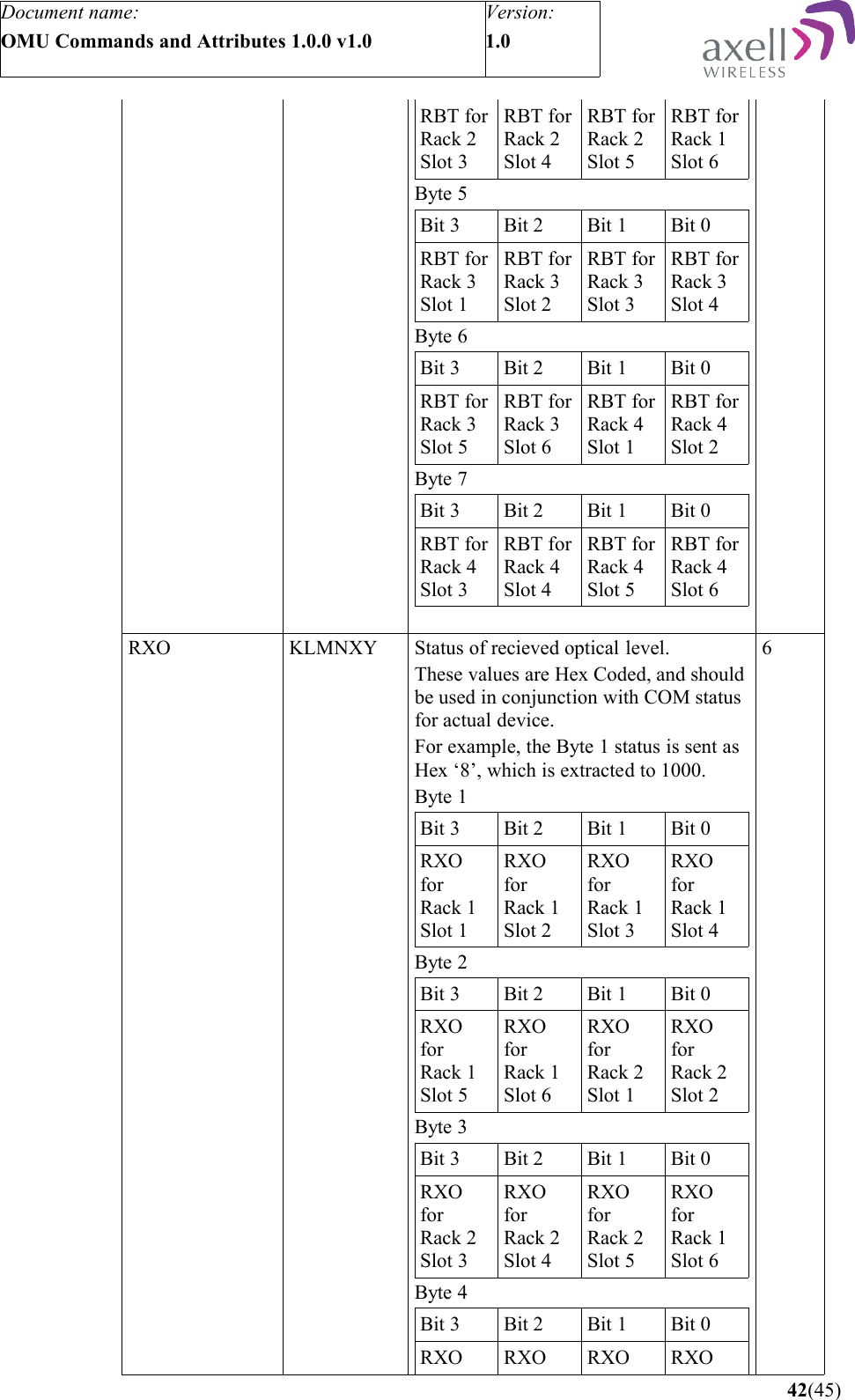 Document name:OMU Commands and Attributes 1.0.0 v1.0Version:1.0 RBT forRack 2Slot 3RBT forRack 2Slot 4RBT forRack 2Slot 5RBT forRack 1Slot 6Byte 5Bit 3 Bit 2 Bit 1 Bit 0RBT forRack 3Slot 1RBT forRack 3Slot 2RBT forRack 3Slot 3RBT forRack 3Slot 4Byte 6 Bit 3 Bit 2 Bit 1 Bit 0RBT forRack 3Slot 5RBT forRack 3Slot 6RBT forRack 4Slot 1RBT forRack 4Slot 2Byte 7 Bit 3 Bit 2 Bit 1 Bit 0RBT forRack 4Slot 3RBT forRack 4Slot 4RBT forRack 4Slot 5RBT forRack 4Slot 6RXO KLMNXY Status of recieved optical level.These values are Hex Coded, and should be used in conjunction with COM status for actual device.For example, the Byte 1 status is sent as Hex ‘8’, which is extracted to 1000. Byte 1 Bit 3 Bit 2 Bit 1 Bit 0RXO forRack 1Slot 1RXO forRack 1Slot 2RXO forRack 1Slot 3RXO forRack 1Slot 4Byte 2 Bit 3 Bit 2 Bit 1 Bit 0RXO forRack 1Slot 5RXO forRack 1Slot 6RXO forRack 2Slot 1RXO forRack 2Slot 2Byte 3 Bit 3 Bit 2 Bit 1 Bit 0RXO forRack 2Slot 3RXO forRack 2Slot 4RXO forRack 2Slot 5RXO forRack 1Slot 6Byte 4Bit 3 Bit 2 Bit 1 Bit 0RXO  RXO  RXO  RXO 6 42(45)