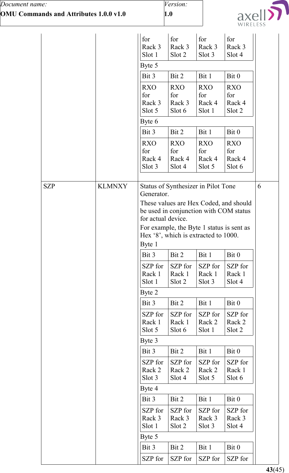Document name:OMU Commands and Attributes 1.0.0 v1.0Version:1.0 forRack 3Slot 1forRack 3Slot 2forRack 3Slot 3forRack 3Slot 4Byte 5 Bit 3 Bit 2 Bit 1 Bit 0RXO forRack 3Slot 5RXO forRack 3Slot 6RXO forRack 4Slot 1RXO forRack 4Slot 2Byte 6 Bit 3 Bit 2 Bit 1 Bit 0RXO forRack 4Slot 3RXO forRack 4Slot 4RXO forRack 4Slot 5RXO forRack 4Slot 6SZP KLMNXY Status of Synthesizer in Pilot Tone Generator.These values are Hex Coded, and should be used in conjunction with COM status for actual device.For example, the Byte 1 status is sent as Hex ‘8’, which is extracted to 1000. Byte 1 Bit 3 Bit 2 Bit 1 Bit 0SZP forRack 1Slot 1SZP forRack 1Slot 2SZP forRack 1Slot 3SZP forRack 1Slot 4Byte 2 Bit 3 Bit 2 Bit 1 Bit 0SZP forRack 1Slot 5SZP forRack 1Slot 6SZP forRack 2Slot 1SZP forRack 2Slot 2Byte 3 Bit 3 Bit 2 Bit 1 Bit 0SZP forRack 2Slot 3SZP forRack 2Slot 4SZP forRack 2Slot 5SZP forRack 1Slot 6Byte 4Bit 3 Bit 2 Bit 1 Bit 0SZP forRack 3Slot 1SZP forRack 3Slot 2SZP forRack 3Slot 3SZP forRack 3Slot 4Byte 5 Bit 3 Bit 2 Bit 1 Bit 0SZP for SZP for SZP for SZP for6 43(45)