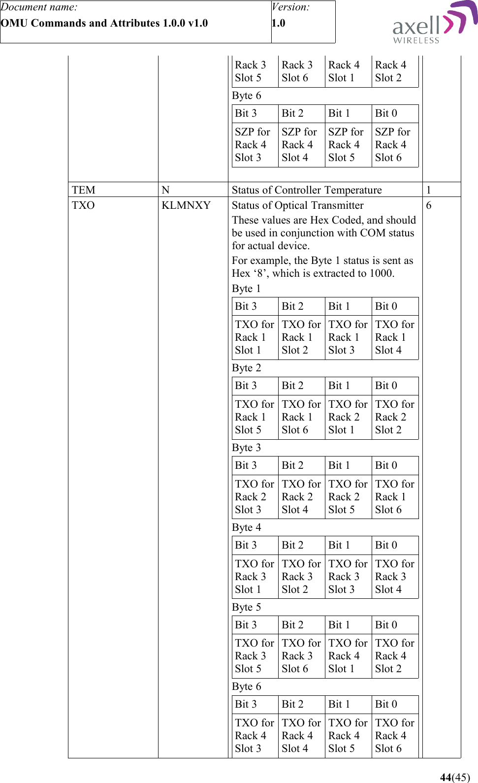 Document name:OMU Commands and Attributes 1.0.0 v1.0Version:1.0 Rack 3Slot 5Rack 3Slot 6Rack 4Slot 1Rack 4Slot 2Byte 6 Bit 3 Bit 2 Bit 1 Bit 0SZP forRack 4Slot 3SZP forRack 4Slot 4SZP forRack 4Slot 5SZP forRack 4Slot 6TEM  N Status of Controller Temperature 1TXO KLMNXY Status of Optical TransmitterThese values are Hex Coded, and should be used in conjunction with COM status for actual device.For example, the Byte 1 status is sent as Hex ‘8’, which is extracted to 1000. Byte 1 Bit 3 Bit 2 Bit 1 Bit 0TXO forRack 1Slot 1TXO forRack 1Slot 2TXO forRack 1Slot 3TXO forRack 1Slot 4Byte 2 Bit 3 Bit 2 Bit 1 Bit 0TXO forRack 1Slot 5TXO forRack 1Slot 6TXO forRack 2Slot 1TXO forRack 2Slot 2Byte 3 Bit 3 Bit 2 Bit 1 Bit 0TXO forRack 2Slot 3TXO forRack 2Slot 4TXO forRack 2Slot 5TXO forRack 1Slot 6Byte 4Bit 3 Bit 2 Bit 1 Bit 0TXO forRack 3Slot 1TXO forRack 3Slot 2TXO forRack 3Slot 3TXO forRack 3Slot 4Byte 5 Bit 3 Bit 2 Bit 1 Bit 0TXO forRack 3Slot 5TXO forRack 3Slot 6TXO forRack 4Slot 1TXO forRack 4Slot 2Byte 6 Bit 3 Bit 2 Bit 1 Bit 0TXO forRack 4Slot 3TXO forRack 4Slot 4TXO forRack 4Slot 5TXO forRack 4Slot 66 44(45)