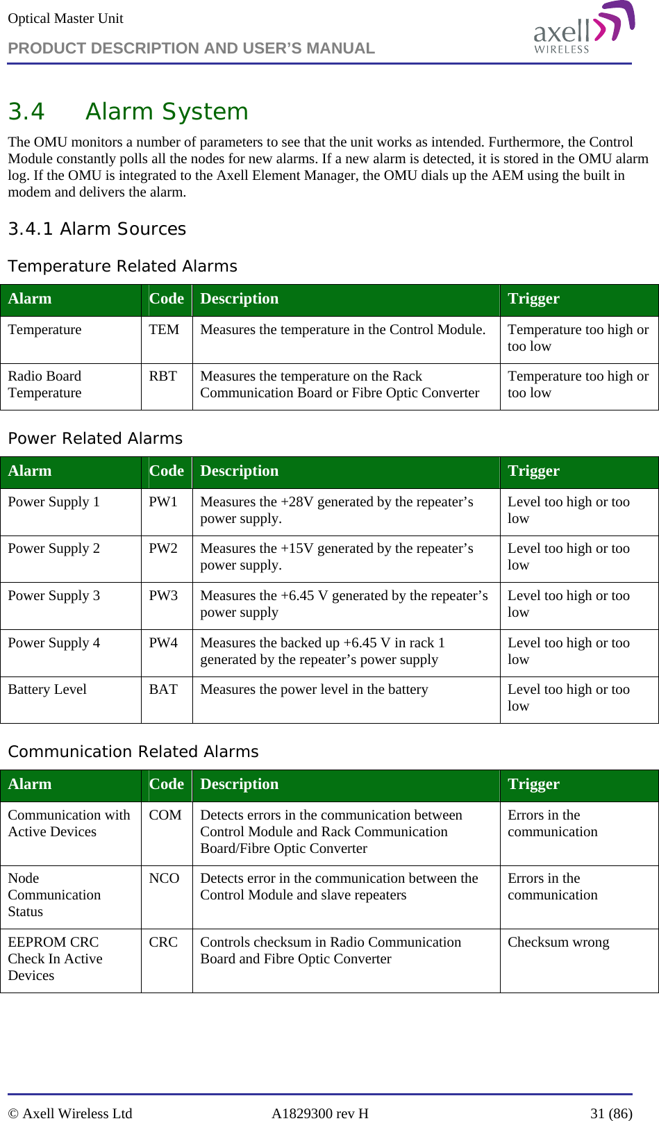 Optical Master Unit PRODUCT DESCRIPTION AND USER’S MANUAL   © Axell Wireless Ltd  A1829300 rev H  31 (86)  3.4  Alarm System The OMU monitors a number of parameters to see that the unit works as intended. Furthermore, the Control Module constantly polls all the nodes for new alarms. If a new alarm is detected, it is stored in the OMU alarm log. If the OMU is integrated to the Axell Element Manager, the OMU dials up the AEM using the built in modem and delivers the alarm.  3.4.1 Alarm Sources Temperature Related Alarms Alarm  Code  Description  Trigger Temperature  TEM  Measures the temperature in the Control Module.   Temperature too high or too low Radio Board Temperature  RBT  Measures the temperature on the Rack Communication Board or Fibre Optic Converter  Temperature too high or too low Power Related Alarms Alarm  Code  Description  Trigger Power Supply 1   PW1  Measures the +28V generated by the repeater’s power supply.  Level too high or too low Power Supply 2   PW2  Measures the +15V generated by the repeater’s power supply.  Level too high or too low Power Supply 3   PW3  Measures the +6.45 V generated by the repeater’s power supply  Level too high or too low Power Supply 4   PW4  Measures the backed up +6.45 V in rack 1 generated by the repeater’s power supply  Level too high or too low Battery Level  BAT  Measures the power level in the battery  Level too high or too low Communication Related Alarms Alarm  Code  Description  Trigger Communication with Active Devices  COM  Detects errors in the communication between Control Module and Rack Communication Board/Fibre Optic Converter Errors in the communication Node Communication Status NCO  Detects error in the communication between the Control Module and slave repeaters  Errors in the communication EEPROM CRC Check In Active Devices CRC  Controls checksum in Radio Communication Board and Fibre Optic Converter  Checksum wrong 