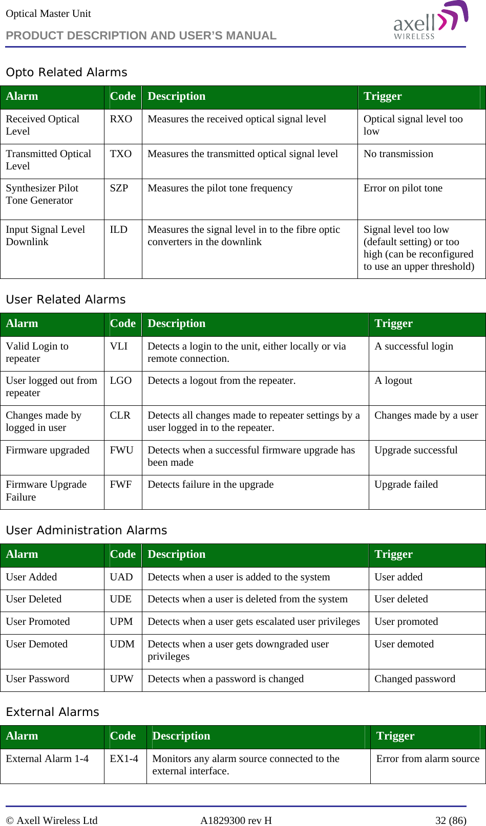 Optical Master Unit PRODUCT DESCRIPTION AND USER’S MANUAL   © Axell Wireless Ltd  A1829300 rev H  32 (86)  Opto Related Alarms Alarm  Code  Description  Trigger Received Optical Level  RXO  Measures the received optical signal level  Optical signal level too low Transmitted Optical Level  TXO  Measures the transmitted optical signal level  No transmission Synthesizer Pilot Tone Generator  SZP  Measures the pilot tone frequency  Error on pilot tone Input Signal Level Downlink  ILD  Measures the signal level in to the fibre optic converters in the downlink  Signal level too low (default setting) or too high (can be reconfigured to use an upper threshold) User Related Alarms Alarm  Code  Description  Trigger Valid Login to repeater  VLI  Detects a login to the unit, either locally or via remote connection.  A successful login User logged out from repeater  LGO  Detects a logout from the repeater.  A logout Changes made by logged in user  CLR  Detects all changes made to repeater settings by a user logged in to the repeater.  Changes made by a user Firmware upgraded  FWU  Detects when a successful firmware upgrade has been made   Upgrade successful Firmware Upgrade Failure  FWF  Detects failure in the upgrade  Upgrade failed User Administration Alarms Alarm  Code  Description  Trigger User Added  UAD  Detects when a user is added to the system   User added User Deleted  UDE  Detects when a user is deleted from the system  User deleted User Promoted  UPM  Detects when a user gets escalated user privileges   User promoted User Demoted  UDM  Detects when a user gets downgraded user privileges   User demoted User Password  UPW  Detects when a password is changed  Changed password External Alarms Alarm  Code  Description  Trigger External Alarm 1-4  EX1-4  Monitors any alarm source connected to the external interface.  Error from alarm source 