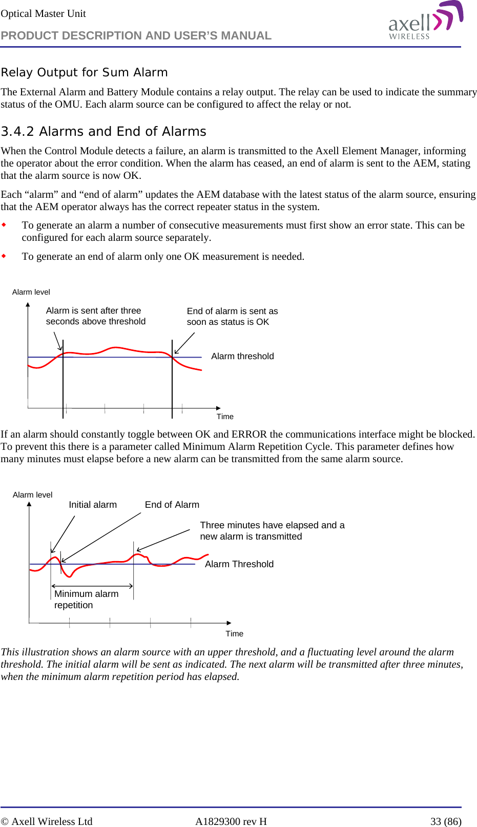Optical Master Unit PRODUCT DESCRIPTION AND USER’S MANUAL   © Axell Wireless Ltd  A1829300 rev H  33 (86)  Relay Output for Sum Alarm The External Alarm and Battery Module contains a relay output. The relay can be used to indicate the summary status of the OMU. Each alarm source can be configured to affect the relay or not.  3.4.2 Alarms and End of Alarms When the Control Module detects a failure, an alarm is transmitted to the Axell Element Manager, informing the operator about the error condition. When the alarm has ceased, an end of alarm is sent to the AEM, stating that the alarm source is now OK.  Each “alarm” and “end of alarm” updates the AEM database with the latest status of the alarm source, ensuring that the AEM operator always has the correct repeater status in the system.  To generate an alarm a number of consecutive measurements must first show an error state. This can be configured for each alarm source separately.   To generate an end of alarm only one OK measurement is needed.   Alarm levelTimeAlarm thresholdAlarm is sent after three seconds above threshold End of alarm is sent as soon as status is OK If an alarm should constantly toggle between OK and ERROR the communications interface might be blocked. To prevent this there is a parameter called Minimum Alarm Repetition Cycle. This parameter defines how many minutes must elapse before a new alarm can be transmitted from the same alarm source.   Alarm ThresholdInitial alarm End of AlarmThree minutes have elapsed and a new alarm is transmittedMinimum alarm repetitionAlarm levelTime This illustration shows an alarm source with an upper threshold, and a fluctuating level around the alarm threshold. The initial alarm will be sent as indicated. The next alarm will be transmitted after three minutes, when the minimum alarm repetition period has elapsed. 