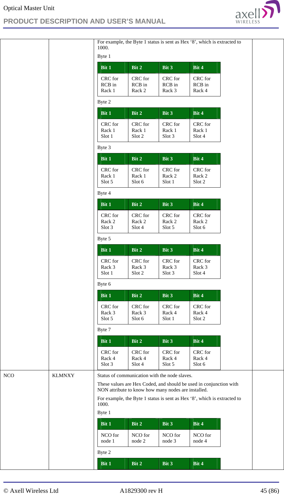 Optical Master Unit PRODUCT DESCRIPTION AND USER’S MANUAL   © Axell Wireless Ltd  A1829300 rev H  45 (86)  For example, the Byte 1 status is sent as Hex ‘8’, which is extracted to 1000.  Byte 1 Bit 1   Bit 2  Bit 3  Bit 4 CRC for RCB in Rack 1 CRC for RCB in Rack 2 CRC for RCB in Rack 3 CRC for RCB in Rack 4 Byte 2 Bit 1   Bit 2  Bit 3  Bit 4 CRC for Rack 1 Slot 1 CRC for Rack 1  Slot 2 CRC for Rack 1  Slot 3 CRC for Rack 1  Slot 4 Byte 3 Bit 1   Bit 2  Bit 3  Bit 4 CRC for Rack 1 Slot 5 CRC for Rack 1  Slot 6 CRC for Rack 2  Slot 1 CRC for Rack 2  Slot 2 Byte 4 Bit 1   Bit 2  Bit 3  Bit 4 CRC for Rack 2 Slot 3 CRC for Rack 2  Slot 4 CRC for Rack 2  Slot 5 CRC for Rack 2  Slot 6 Byte 5 Bit 1   Bit 2  Bit 3  Bit 4 CRC for Rack 3 Slot 1 CRC for Rack 3  Slot 2 CRC for Rack 3  Slot 3 CRC for Rack 3  Slot 4 Byte 6 Bit 1   Bit 2  Bit 3  Bit 4 CRC for Rack 3 Slot 5 CRC for Rack 3  Slot 6 CRC for Rack 4  Slot 1 CRC for Rack 4  Slot 2 Byte 7 Bit 1   Bit 2  Bit 3  Bit 4 CRC for Rack 4 Slot 3 CRC for Rack 4  Slot 4 CRC for Rack 4  Slot 5 CRC for Rack 4  Slot 6  NCO   KLMNXY  Status of communication with the node slaves. These values are Hex Coded, and should be used in conjunction with NON attribute to know how many nodes are installed. For example, the Byte 1 status is sent as Hex ‘8’, which is extracted to 1000. Byte 1 Bit 1   Bit 2  Bit 3  Bit 4 NCO for node 1  NCO for node 2  NCO for node 3  NCO for node 4 Byte 2 Bit 1   Bit 2  Bit 3  Bit 4  