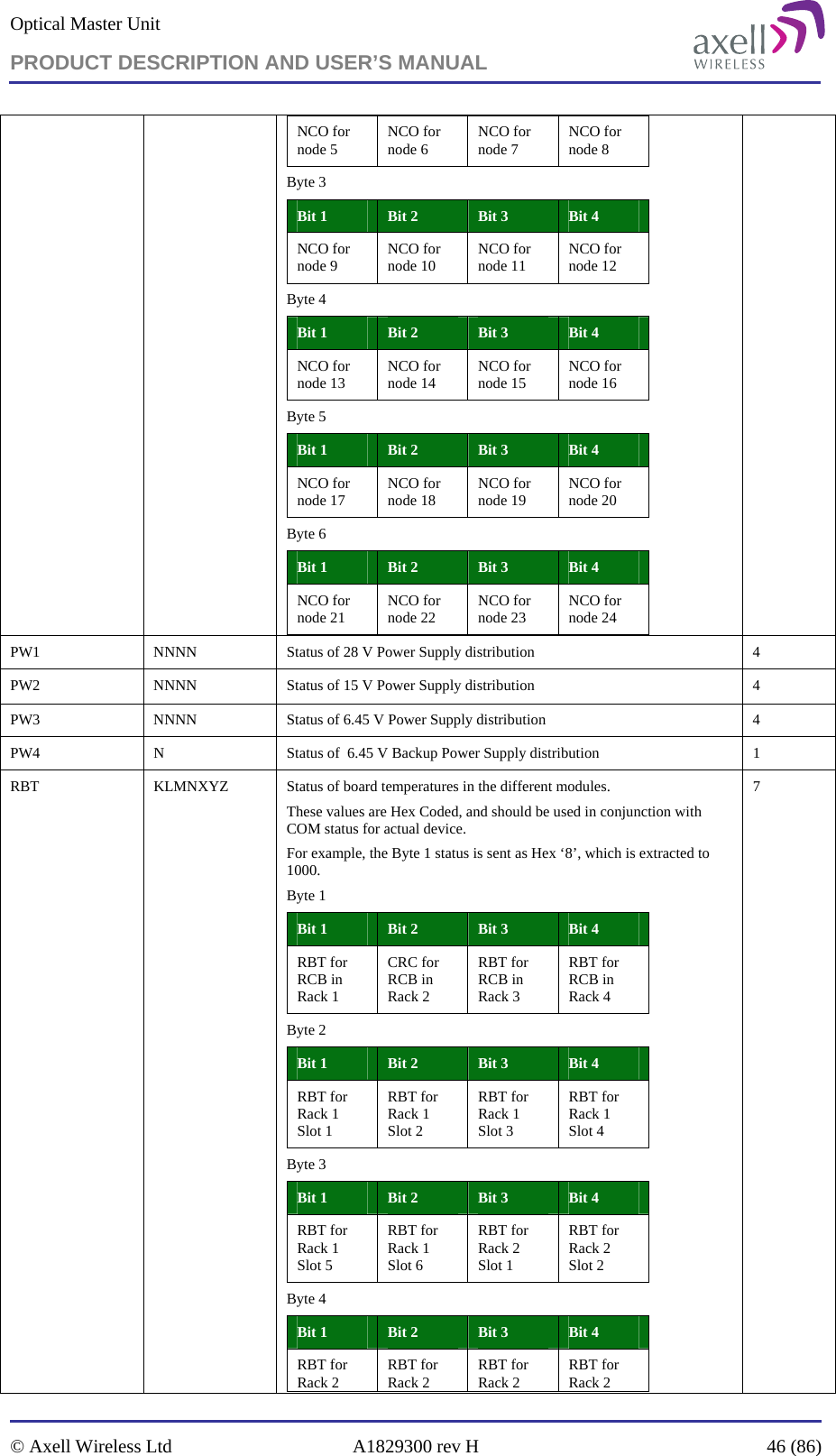 Optical Master Unit PRODUCT DESCRIPTION AND USER’S MANUAL   © Axell Wireless Ltd  A1829300 rev H  46 (86)  NCO for node 5  NCO for node 6  NCO for node 7  NCO for node 8 Byte 3 Bit 1   Bit 2  Bit 3  Bit 4 NCO for node 9  NCO for node 10  NCO for node 11  NCO for node 12 Byte 4 Bit 1   Bit 2  Bit 3  Bit 4 NCO for node 13  NCO for node 14  NCO for node 15  NCO for node 16 Byte 5 Bit 1   Bit 2  Bit 3  Bit 4 NCO for node 17  NCO for node 18  NCO for node 19  NCO for node 20 Byte 6 Bit 1   Bit 2  Bit 3  Bit 4 NCO for node 21  NCO for node 22  NCO for node 23  NCO for node 24  PW1   NNNN  Status of 28 V Power Supply distribution  4 PW2  NNNN  Status of 15 V Power Supply distribution  4 PW3   NNNN  Status of 6.45 V Power Supply distribution  4 PW4  N  Status of  6.45 V Backup Power Supply distribution  1 RBT   KLMNXYZ  Status of board temperatures in the different modules.  These values are Hex Coded, and should be used in conjunction with COM status for actual device.  For example, the Byte 1 status is sent as Hex ‘8’, which is extracted to 1000. Byte 1 Bit 1   Bit 2  Bit 3  Bit 4 RBT for RCB in Rack 1 CRC for RCB in Rack 2 RBT for RCB in Rack 3 RBT for RCB in Rack 4 Byte 2 Bit 1   Bit 2  Bit 3  Bit 4 RBT for Rack 1 Slot 1 RBT for Rack 1  Slot 2 RBT for Rack 1 Slot 3 RBT for Rack 1  Slot 4 Byte 3 Bit 1   Bit 2  Bit 3  Bit 4 RBT for Rack 1 Slot 5 RBT for Rack 1  Slot 6 RBT for Rack 2  Slot 1 RBT for Rack 2  Slot 2 Byte 4 Bit 1   Bit 2  Bit 3  Bit 4 RBT for Rack 2  RBT for Rack 2   RBT for Rack 2   RBT for Rack 2  7 