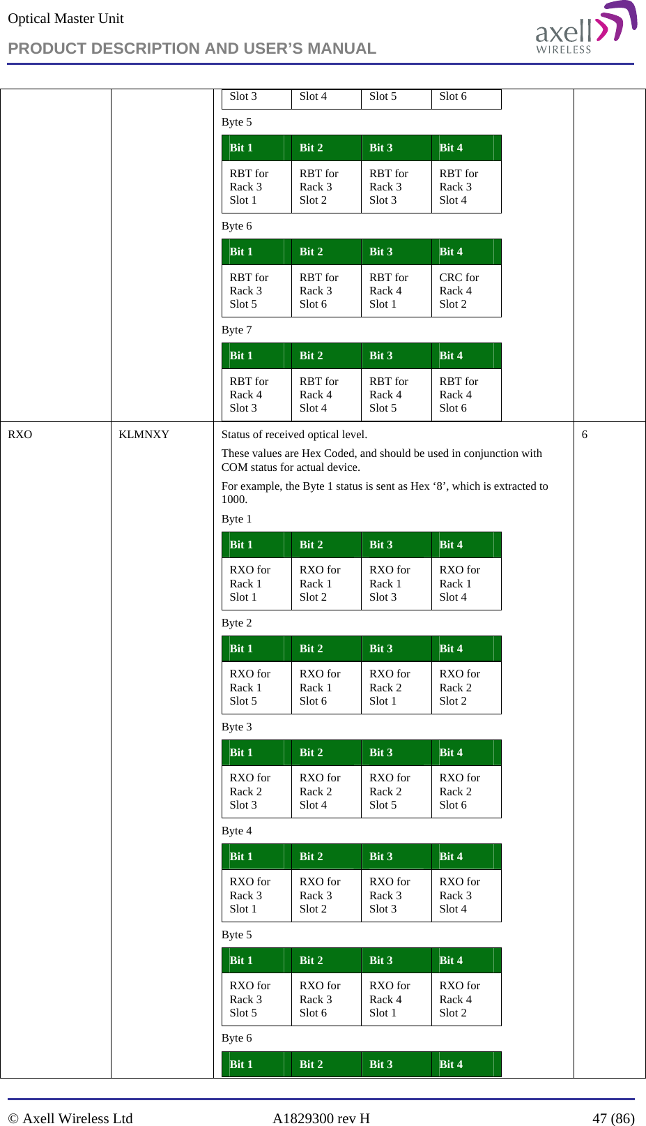 Optical Master Unit PRODUCT DESCRIPTION AND USER’S MANUAL   © Axell Wireless Ltd  A1829300 rev H  47 (86)  Slot 3  Slot 4  Slot 5  Slot 6 Byte 5 Bit 1   Bit 2  Bit 3  Bit 4 RBT for Rack 3 Slot 1 RBT for Rack 3  Slot 2 RBT for Rack 3  Slot 3 RBT for Rack 3  Slot 4 Byte 6 Bit 1   Bit 2  Bit 3  Bit 4 RBT for Rack 3 Slot 5 RBT for Rack 3  Slot 6 RBT for Rack 4  Slot 1 CRC for Rack 4  Slot 2 Byte 7 Bit 1   Bit 2  Bit 3  Bit 4 RBT for Rack 4 Slot 3 RBT for Rack 4  Slot 4 RBT for Rack 4  Slot 5 RBT for Rack 4  Slot 6  RXO   KLMNXY  Status of received optical level. These values are Hex Coded, and should be used in conjunction with COM status for actual device. For example, the Byte 1 status is sent as Hex ‘8’, which is extracted to 1000. Byte 1 Bit 1   Bit 2  Bit 3  Bit 4 RXO for Rack 1 Slot 1 RXO for Rack 1  Slot 2 RXO for Rack 1  Slot 3 RXO for Rack 1  Slot 4 Byte 2 Bit 1   Bit 2  Bit 3  Bit 4 RXO for Rack 1 Slot 5 RXO for Rack 1  Slot 6 RXO for Rack 2  Slot 1 RXO for Rack 2  Slot 2 Byte 3 Bit 1   Bit 2  Bit 3  Bit 4 RXO for Rack 2 Slot 3 RXO for Rack 2  Slot 4 RXO for Rack 2  Slot 5 RXO for Rack 2  Slot 6 Byte 4 Bit 1   Bit 2  Bit 3  Bit 4 RXO for Rack 3 Slot 1 RXO for Rack 3  Slot 2 RXO for Rack 3  Slot 3 RXO for Rack 3  Slot 4 Byte 5 Bit 1   Bit 2  Bit 3  Bit 4 RXO for Rack 3 Slot 5 RXO for Rack 3  Slot 6 RXO for Rack 4  Slot 1 RXO for Rack 4  Slot 2 Byte 6 Bit 1   Bit 2  Bit 3  Bit 4 6 