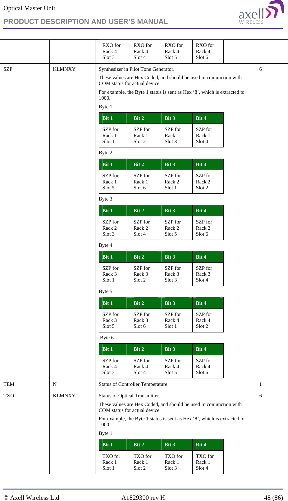 Optical Master Unit PRODUCT DESCRIPTION AND USER’S MANUAL   © Axell Wireless Ltd  A1829300 rev H  48 (86)  RXO for Rack 4 Slot 3 RXO for Rack 4  Slot 4 RXO for Rack 4  Slot 5 RXO for Rack 4  Slot 6  SZP   KLMNXY  Synthesizer in Pilot Tone Generator. These values are Hex Coded, and should be used in conjunction with COM status for actual device. For example, the Byte 1 status is sent as Hex ‘8’, which is extracted to 1000. Byte 1 Bit 1   Bit 2  Bit 3  Bit 4 SZP for Rack 1 Slot 1 SZP for Rack 1  Slot 2 SZP for Rack 1  Slot 3 SZP for Rack 1  Slot 4 Byte 2 Bit 1   Bit 2  Bit 3  Bit 4 SZP for Rack 1 Slot 5 SZP for Rack 1  Slot 6 SZP for Rack 2  Slot 1 SZP for Rack 2  Slot 2 Byte 3 Bit 1   Bit 2  Bit 3  Bit 4 SZP for Rack 2 Slot 3 SZP for Rack 2  Slot 4 SZP for Rack 2  Slot 5 SZP for Rack 2  Slot 6 Byte 4 Bit 1   Bit 2  Bit 3  Bit 4 SZP for Rack 3 Slot 1 SZP for Rack 3  Slot 2 SZP for Rack 3  Slot 3 SZP for Rack 3  Slot 4 Byte 5 Bit 1   Bit 2  Bit 3  Bit 4 SZP for Rack 3 Slot 5 SZP for Rack 3  Slot 6 SZP for Rack 4 Slot 1 SZP for Rack 4  Slot 2  Byte 6 Bit 1   Bit 2  Bit 3  Bit 4 SZP for Rack 4 Slot 3 SZP for Rack 4  Slot 4 SZP for Rack 4  Slot 5 SZP for Rack 4  Slot 6  6 TEM   N  Status of Controller Temperature  1 TXO   KLMNXY  Status of Optical Transmitter. These values are Hex Coded, and should be used in conjunction with COM status for actual device. For example, the Byte 1 status is sent as Hex ‘8’, which is extracted to 1000. Byte 1 Bit 1   Bit 2  Bit 3  Bit 4 TXO for Rack 1 Slot 1 TXO for Rack 1  Slot 2 TXO for Rack 1  Slot 3 TXO for Rack 1  Slot 4 6 