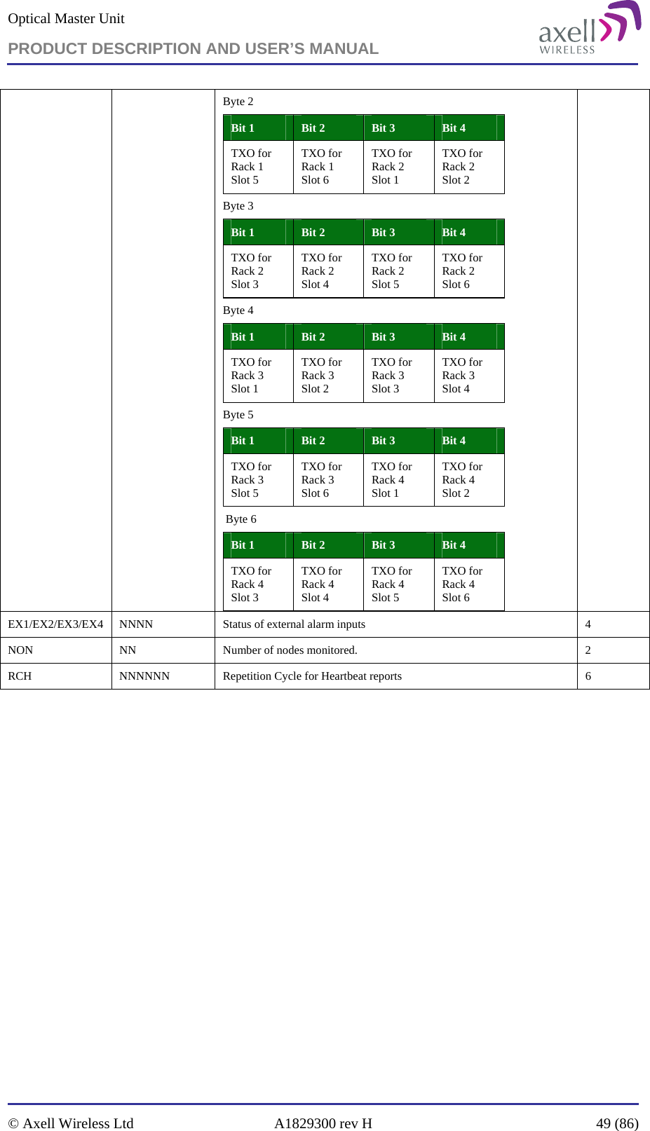 Optical Master Unit PRODUCT DESCRIPTION AND USER’S MANUAL   © Axell Wireless Ltd  A1829300 rev H  49 (86)  Byte 2 Bit 1   Bit 2  Bit 3  Bit 4 TXO for Rack 1 Slot 5 TXO for Rack 1  Slot 6 TXO for Rack 2  Slot 1 TXO for Rack 2  Slot 2 Byte 3 Bit 1   Bit 2  Bit 3  Bit 4 TXO for Rack 2 Slot 3 TXO for Rack 2  Slot 4 TXO for Rack 2  Slot 5 TXO for Rack 2  Slot 6 Byte 4 Bit 1   Bit 2  Bit 3  Bit 4 TXO for Rack 3 Slot 1 TXO for Rack 3  Slot 2 TXO for Rack 3  Slot 3 TXO for Rack 3  Slot 4 Byte 5 Bit 1   Bit 2  Bit 3  Bit 4 TXO for Rack 3 Slot 5 TXO for Rack 3  Slot 6 TXO for Rack 4  Slot 1 TXO for Rack 4  Slot 2  Byte 6 Bit 1   Bit 2  Bit 3  Bit 4 TXO for Rack 4 Slot 3 TXO for Rack 4  Slot 4 TXO for Rack 4  Slot 5 TXO for Rack 4  Slot 6  EX1/EX2/EX3/EX4  NNNN   Status of external alarm inputs  4 NON   NN  Number of nodes monitored.  2 RCH   NNNNNN  Repetition Cycle for Heartbeat reports  6  