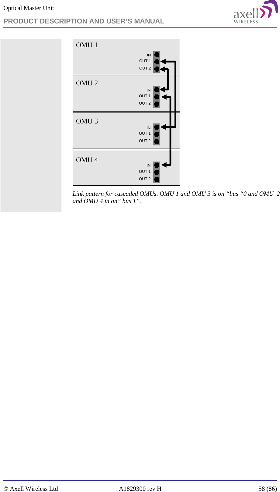 Optical Master Unit PRODUCT DESCRIPTION AND USER’S MANUAL   © Axell Wireless Ltd  A1829300 rev H  58 (86)  OMU 2OMU 3OMU 4OMU 1INOUT 1OUT 2INOUT 1OUT 2INOUT 1OUT 2INOUT 1OUT 2  Link pattern for cascaded OMUs. OMU 1 and OMU 3 is on “bus “0 and OMU  2 and OMU 4 in on” bus 1”.  