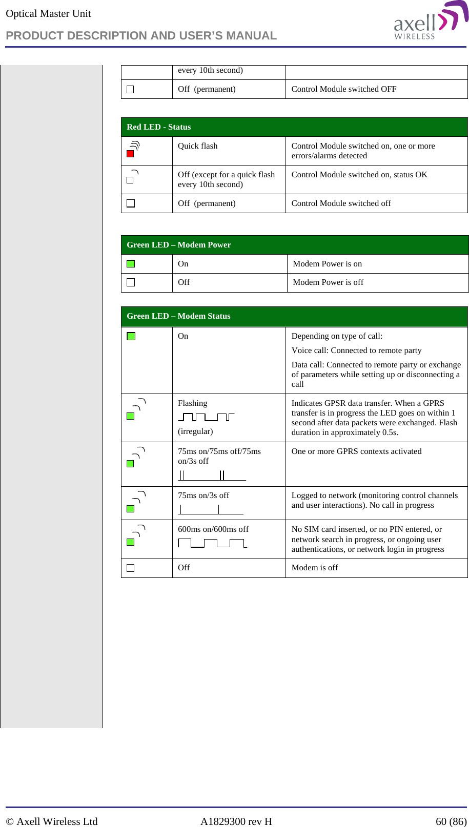 Optical Master Unit PRODUCT DESCRIPTION AND USER’S MANUAL   © Axell Wireless Ltd  A1829300 rev H  60 (86)  every 10th second)  Off  (permanent)  Control Module switched OFF  Red LED - Status  Quick flash  Control Module switched on, one or more errors/alarms detected  Off (except for a quick flash every 10th second)  Control Module switched on, status OK  Off  (permanent)  Control Module switched off   Green LED – Modem Status  On      Depending on type of call: Voice call: Connected to remote party Data call: Connected to remote party or exchange of parameters while setting up or disconnecting a call  Flashing  (irregular) Indicates GPSR data transfer. When a GPRS transfer is in progress the LED goes on within 1 second after data packets were exchanged. Flash duration in approximately 0.5s.  75ms on/75ms off/75ms on/3s off  One or more GPRS contexts activated  75ms on/3s off  Logged to network (monitoring control channels and user interactions). No call in progress  600ms on/600ms off  No SIM card inserted, or no PIN entered, or network search in progress, or ongoing user authentications, or network login in progress  Off  Modem is off         Green LED – Modem Power  On  Modem Power is on  Off  Modem Power is off 