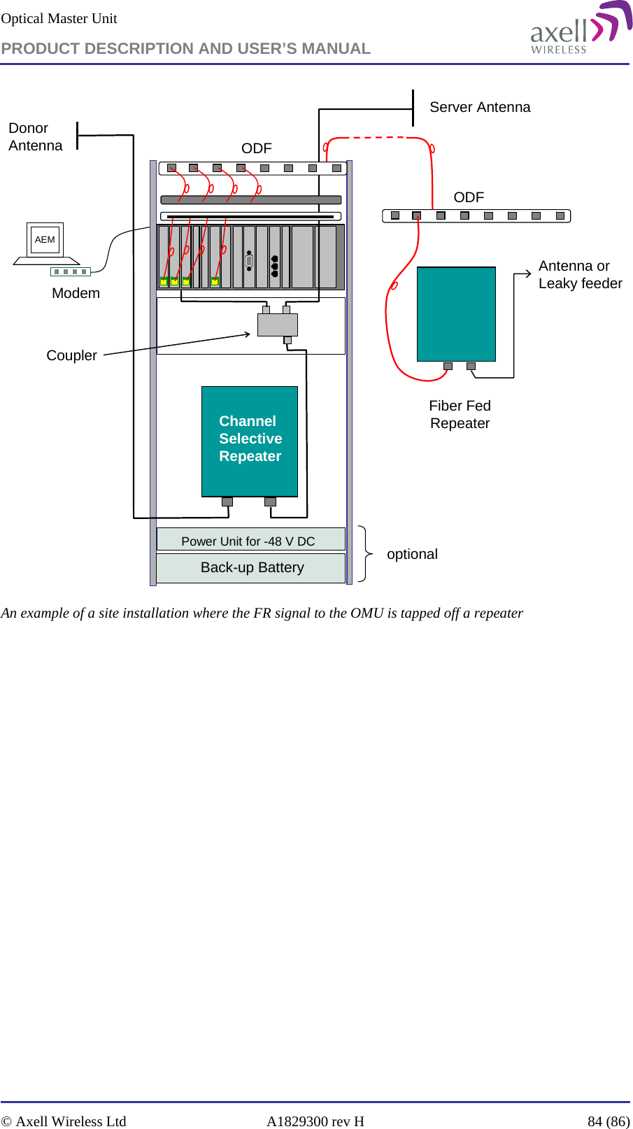 Optical Master Unit PRODUCT DESCRIPTION AND USER’S MANUAL   © Axell Wireless Ltd  A1829300 rev H  84 (86)  Power Unit for -48 V DCODFODFFiber Fed RepeaterModemAEMBack-up Battery optionalCouplerDonor AntennaServer AntennaChannel Selective RepeaterAntenna or Leaky feeder  An example of a site installation where the FR signal to the OMU is tapped off a repeater  