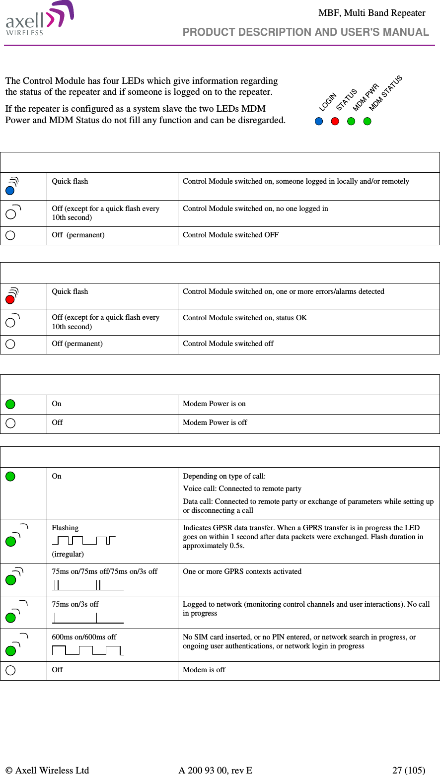     MBF, Multi Band Repeater                                     PRODUCT DESCRIPTION AND USER&apos;S MANUAL   © Axell Wireless Ltd  A 200 93 00, rev E  27 (105)  The Control Module has four LEDs which give information regarding the status of the repeater and if someone is logged on to the repeater. If the repeater is configured as a system slave the two LEDs MDM Power and MDM Status do not fill any function and can be disregarded.        LOGINSTATUSMDM PWRMDM STATUS  Blue LED - Login  Quick flash  Control Module switched on, someone logged in locally and/or remotely  Off (except for a quick flash every 10th second) Control Module switched on, no one logged in   Off  (permanent)  Control Module switched OFF  Red LED - Status  Quick flash  Control Module switched on, one or more errors/alarms detected  Off (except for a quick flash every 10th second) Control Module switched on, status OK  Off (permanent)  Control Module switched off   Green LED – Modem Status  On    Depending on type of call: Voice call: Connected to remote party Data call: Connected to remote party or exchange of parameters while setting up or disconnecting a call  Flashing  (irregular) Indicates GPSR data transfer. When a GPRS transfer is in progress the LED goes on within 1 second after data packets were exchanged. Flash duration in approximately 0.5s.  75ms on/75ms off/75ms on/3s off  One or more GPRS contexts activated  75ms on/3s off  Logged to network (monitoring control channels and user interactions). No call in progress  600ms on/600ms off  No SIM card inserted, or no PIN entered, or network search in progress, or ongoing user authentications, or network login in progress  Off  Modem is off Green LED – Modem Power  On  Modem Power is on  Off  Modem Power is off 