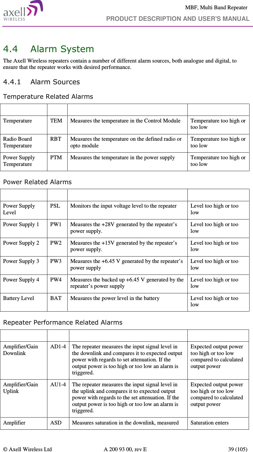     MBF, Multi Band Repeater                                     PRODUCT DESCRIPTION AND USER&apos;S MANUAL   © Axell Wireless Ltd  A 200 93 00, rev E  39 (105)  4.4 Alarm System The Axell Wireless repeaters contain a number of different alarm sources, both analogue and digital, to ensure that the repeater works with desired performance. 4.4.1 Alarm Sources Temperature Related Alarms Alarm  Code Description  Trigger Temperature  TEM  Measures the temperature in the Control Module  Temperature too high or too low  Radio Board Temperature RBT  Measures the temperature on the defined radio or opto module Temperature too high or too low Power Supply Temperature PTM  Measures the temperature in the power supply   Temperature too high or too low Power Related Alarms Alarm  Code Description  Trigger Power Supply Level PSL  Monitors the input voltage level to the repeater  Level too high or too low Power Supply 1   PW1  Measures the +28V generated by the repeater’s power supply. Level too high or too low Power Supply 2   PW2  Measures the +15V generated by the repeater’s power supply. Level too high or too low Power Supply 3   PW3  Measures the +6.45 V generated by the repeater’s power supply Level too high or too low Power Supply 4   PW4  Measures the backed up +6.45 V generated by the repeater’s power supply Level too high or too low Battery Level  BAT  Measures the power level in the battery  Level too high or too low Repeater Performance Related Alarms Alarm  Code  Description  Trigger Amplifier/Gain Downlink AD1-4  The repeater measures the input signal level in the downlink and compares it to expected output power with regards to set attenuation. If the output power is too high or too low an alarm is triggered. Expected output power too high or too low compared to calculated output power Amplifier/Gain Uplink AU1-4  The repeater measures the input signal level in the uplink and compares it to expected output power with regards to the set attenuation. If the output power is too high or too low an alarm is triggered. Expected output power too high or too low compared to calculated output power Amplifier  ASD  Measures saturation in the downlink, measured  Saturation enters 