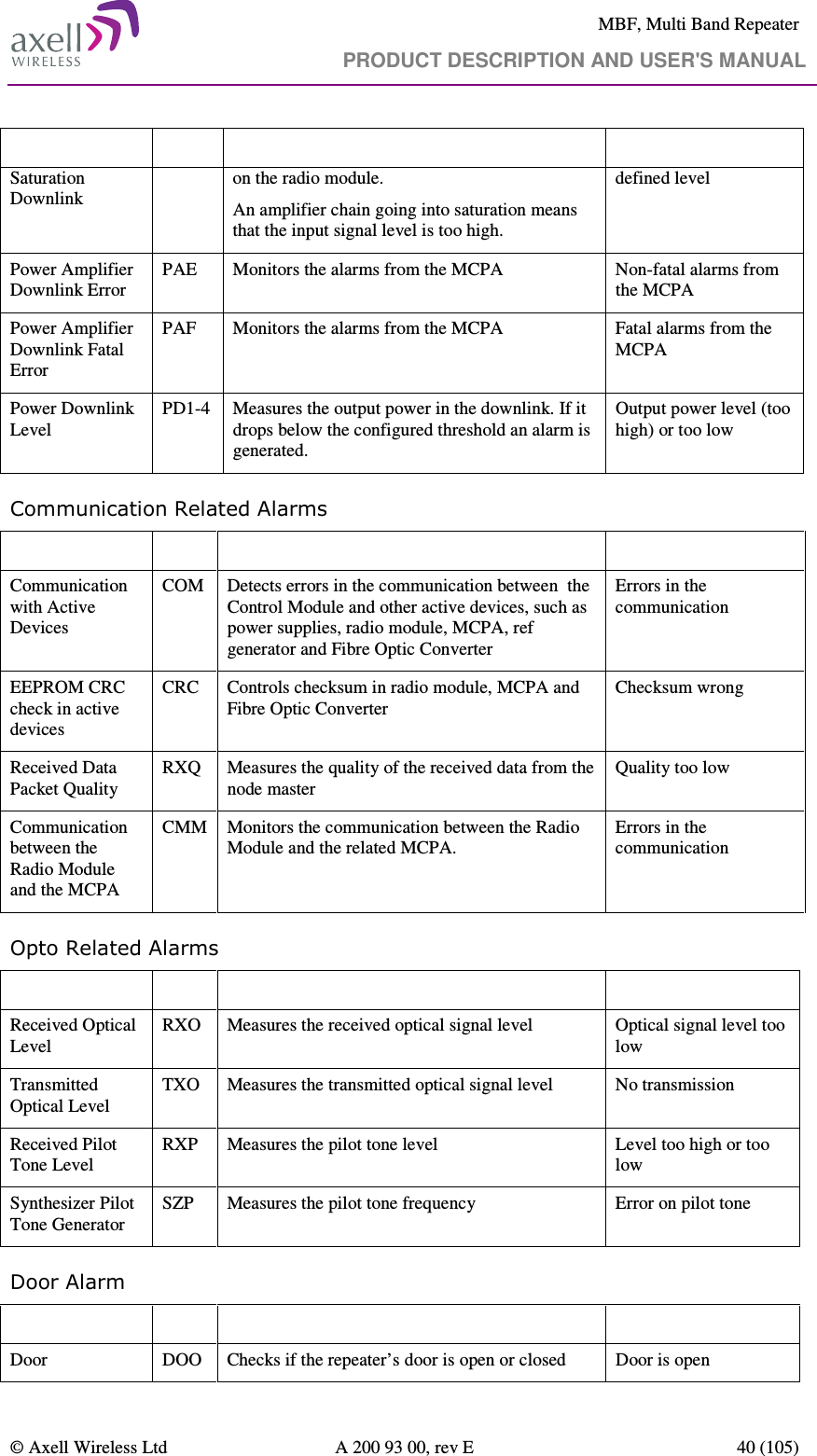     MBF, Multi Band Repeater                                     PRODUCT DESCRIPTION AND USER&apos;S MANUAL   © Axell Wireless Ltd  A 200 93 00, rev E  40 (105)  Alarm  Code  Description  Trigger Saturation Downlink on the radio module.  An amplifier chain going into saturation means that the input signal level is too high. defined level  Power Amplifier Downlink Error PAE  Monitors the alarms from the MCPA  Non-fatal alarms from the MCPA Power Amplifier Downlink Fatal Error PAF  Monitors the alarms from the MCPA  Fatal alarms from the MCPA Power Downlink Level  PD1-4  Measures the output power in the downlink. If it drops below the configured threshold an alarm is generated. Output power level (too high) or too low Communication Related Alarms Alarm  Code Description  Trigger Communication with Active Devices COM  Detects errors in the communication between  the Control Module and other active devices, such as power supplies, radio module, MCPA, ref generator and Fibre Optic Converter Errors in the communication EEPROM CRC check in active devices CRC  Controls checksum in radio module, MCPA and Fibre Optic Converter Checksum wrong Received Data Packet Quality RXQ  Measures the quality of the received data from the node master Quality too low Communication between the Radio Module and the MCPA CMM  Monitors the communication between the Radio Module and the related MCPA. Errors in the communication Opto Related Alarms Alarm  Code Description  Trigger Received Optical Level RXO  Measures the received optical signal level  Optical signal level too low Transmitted Optical Level TXO  Measures the transmitted optical signal level  No transmission Received Pilot Tone Level RXP  Measures the pilot tone level  Level too high or too low Synthesizer Pilot Tone Generator SZP  Measures the pilot tone frequency  Error on pilot tone Door Alarm Alarm  Code Description  Trigger Door  DOO  Checks if the repeater’s door is open or closed  Door is open 