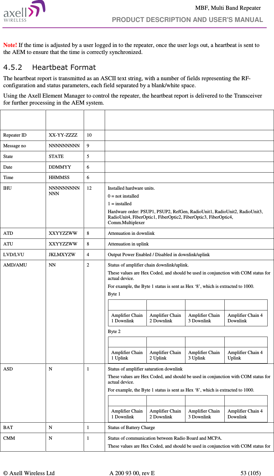     MBF, Multi Band Repeater                                     PRODUCT DESCRIPTION AND USER&apos;S MANUAL   © Axell Wireless Ltd  A 200 93 00, rev E  53 (105)  Note! If the time is adjusted by a user logged in to the repeater, once the user logs out, a heartbeat is sent to the AEM to ensure that the time is correctly synchronized.  4.5.2 Heartbeat Format The heartbeat report is transmitted as an ASCII text string, with a number of fields representing the RF-configuration and status parameters, each field separated by a blank/white space. Using the Axell Element Manager to control the repeater, the heartbeat report is delivered to the Transceiver for further processing in the AEM system. Field   Format  # of char Description Repeater ID  XX-YY-ZZZZ  10   Message no  NNNNNNNNN  9   State  STATE  5   Date  DDMMYY  6   Time  HHMMSS  6   IHU  NNNNNNNNNNNN 12  Installed hardware units. 0 = not installed 1 = installed Hardware order: PSUP1, PSUP2, RefGen, RadioUnit1, RadioUnit2, RadioUnit3, RadioUnit4, FiberOptic1, FiberOptic2, FiberOptic3, FiberOptic4, Comm.Multiplexer ATD  XXYYZZWW  8  Attenuation in downlink ATU   XXYYZZWW  8  Attenuation in uplink LVD/LVU   JKLMXYZW  4  Output Power Enabled / Disabled in downlink/uplink AMD/AMU   NN  2       Status of amplifier chain downlink/uplink.  These values are Hex Coded, and should be used in conjunction with COM status for actual device. For example, the Byte 1 status is sent as Hex ‘8’, which is extracted to 1000. Byte 1 Bit 3  Bit 2  Bit 1  Bit 0 Amplifier Chain 1 Downlink Amplifier Chain 2 Downlink Amplifier Chain 3 Downlink Amplifier Chain 4 Downlink Byte 2 Bit 3  Bit 2  Bit 1  Bit 0 Amplifier Chain 1 Uplink Amplifier Chain 2 Uplink Amplifier Chain 3 Uplink Amplifier Chain 4 Uplink  ASD  N  1  Status of amplifier saturation downlink These values are Hex Coded, and should be used in conjunction with COM status for actual device. For example, the Byte 1 status is sent as Hex ‘8’, which is extracted to 1000. Bit 3  Bit 2  Bit 1  Bit 0 Amplifier Chain 1 Downlink Amplifier Chain 2 Downlink Amplifier Chain 3 Downlink Amplifier Chain 4 Downlink  BAT  N  1  Status of Battery Charge CMM  N  1  Status of communication between Radio Board and MCPA.  These values are Hex Coded, and should be used in conjunction with COM status for 