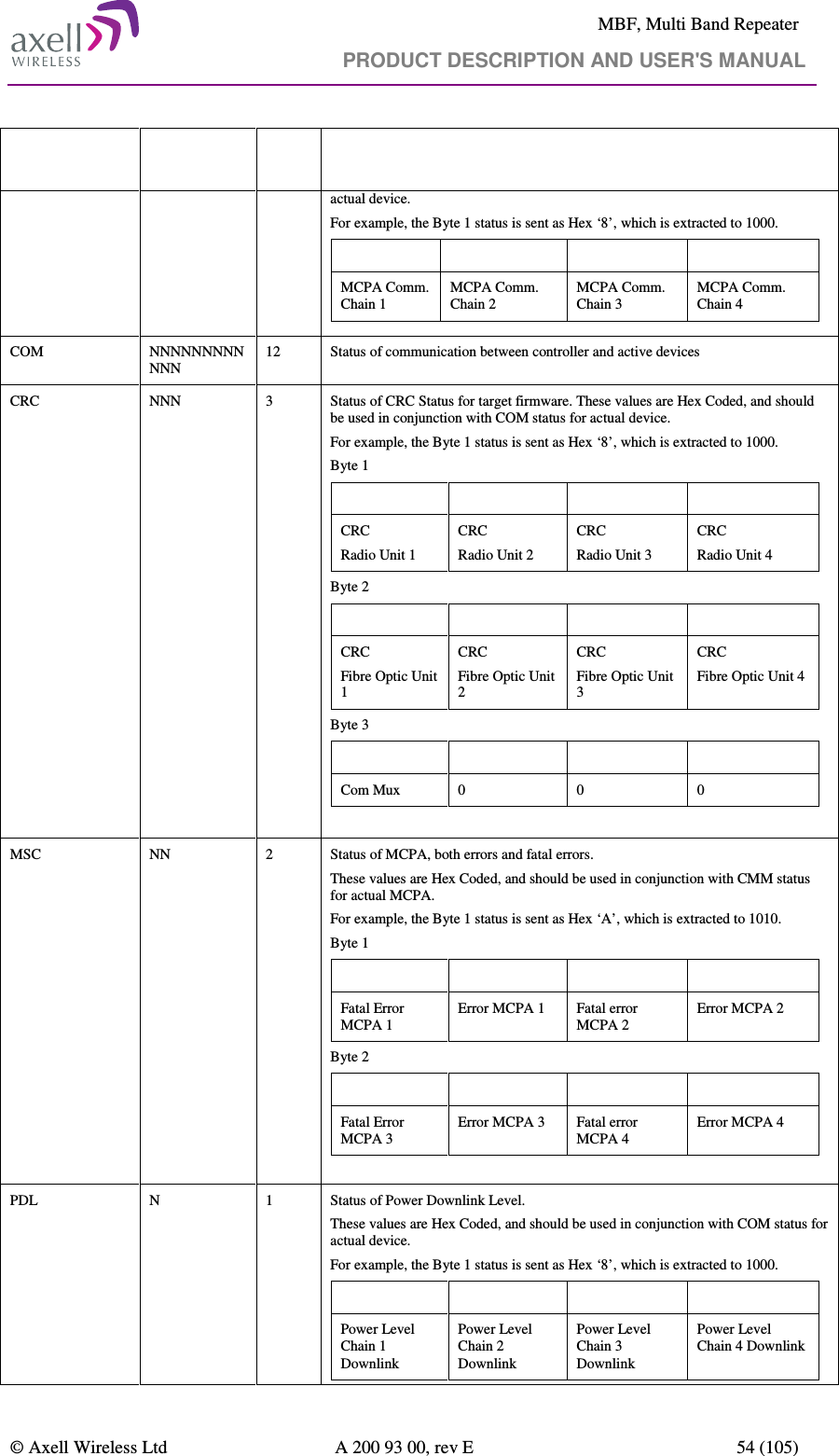     MBF, Multi Band Repeater                                     PRODUCT DESCRIPTION AND USER&apos;S MANUAL   © Axell Wireless Ltd  A 200 93 00, rev E  54 (105)  Field   Format  # of char Description       actual device. For example, the Byte 1 status is sent as Hex ‘8’, which is extracted to 1000. Bit 3  Bit 2  Bit 1  Bit 0 MCPA Comm. Chain 1 MCPA Comm. Chain 2 MCPA Comm. Chain 3 MCPA Comm. Chain 4  COM  NNNNNNNNNNNN 12  Status of communication between controller and active devices CRC  NNN  3        Status of CRC Status for target firmware. These values are Hex Coded, and should be used in conjunction with COM status for actual device. For example, the Byte 1 status is sent as Hex ‘8’, which is extracted to 1000. Byte 1 Bit 3  Bit 2  Bit 1  Bit 0 CRC Radio Unit 1 CRC Radio Unit 2 CRC Radio Unit 3 CRC Radio Unit 4 Byte 2 Bit 3  Bit 2  Bit 1  Bit 0 CRC Fibre Optic Unit 1 CRC Fibre Optic Unit 2 CRC Fibre Optic Unit 3 CRC Fibre Optic Unit 4 Byte 3 Bit 3  Bit 2  Bit 1  Bit 0 Com Mux  0  0  0   MSC  NN  2               Status of MCPA, both errors and fatal errors.  These values are Hex Coded, and should be used in conjunction with CMM status for actual MCPA. For example, the Byte 1 status is sent as Hex ‘A’, which is extracted to 1010. Byte 1 Bit 3  Bit 2  Bit 1  Bit 0 Fatal Error MCPA 1 Error MCPA 1  Fatal error MCPA 2 Error MCPA 2 Byte 2 Bit 3  Bit 2  Bit 1  Bit 0 Fatal Error MCPA 3 Error MCPA 3  Fatal error MCPA 4 Error MCPA 4  PDL  N  1        Status of Power Downlink Level.  These values are Hex Coded, and should be used in conjunction with COM status for actual device. For example, the Byte 1 status is sent as Hex ‘8’, which is extracted to 1000. Bit 3  Bit 2  Bit 1  Bit 0 Power Level Chain 1 Downlink Power Level Chain 2 Downlink Power Level Chain 3 Downlink Power Level Chain 4 Downlink  