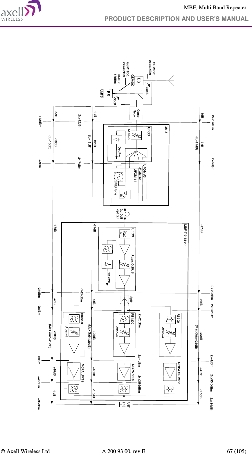     MBF, Multi Band Repeater                                     PRODUCT DESCRIPTION AND USER&apos;S MANUAL   © Axell Wireless Ltd  A 200 93 00, rev E  67 (105)     OMUMBF-T-9-18-22UFOM #3UFOM #2RB2200BSBSGSM900UMTSRB900-17dB-19dB-4dBMCPA UMTS+40dB+28dB-1dB+22dBAtten=1Atten=4(Max Gain=29dB)+40dBMCPA GSM900+4dB-1.5dBSplit-17dB-1dB-1dB-17dB-30dB-30dBUMTS:+43dBmGSM900:2x+43dBm0..10dB optical2x+12dBm(IL=16dB)(IL=14dB)(Max Gain=26dB)2x-5dBm2x-22dBm2x-26dBm2x-4dBm2x+35.5dBm2x+34dBm+12dBm-7dBm-24dBm-28dBm0dBm+40dBm+39dBmRB1800MCPA 1800Atten=5+40dB+24dB-1.5dB-4dB2x+35.5dBm2x-4dBm-19dB-1dB(IL=16dB)-17dBGSM1800:2x+43dBm2x-7dBm2x-24dBm2x-28dBm(Max Gain=29dB)2x+12dBmUFOSAtten: 0-20dBPDPilot LevelUFOSAtten=3Det PwrUFOM #1LDPilot toneCombNetwANT  