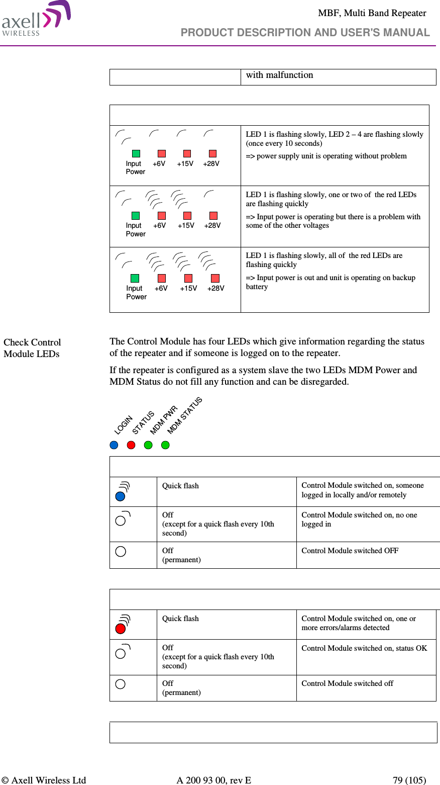     MBF, Multi Band Repeater                                     PRODUCT DESCRIPTION AND USER&apos;S MANUAL   © Axell Wireless Ltd  A 200 93 00, rev E  79 (105)   with malfunction  Examples Input Power+6V +15V +28V LED 1 is flashing slowly, LED 2 – 4 are flashing slowly (once every 10 seconds) =&gt; power supply unit is operating without problem Input Power+6V +15V +28V LED 1 is flashing slowly, one or two of  the red LEDs are flashing quickly =&gt; Input power is operating but there is a problem with some of the other voltages Input Power+6V +15V +28V LED 1 is flashing slowly, all of  the red LEDs are flashing quickly =&gt; Input power is out and unit is operating on backup battery   Check Control Module LEDs  The Control Module has four LEDs which give information regarding the status of the repeater and if someone is logged on to the repeater.  If the repeater is configured as a system slave the two LEDs MDM Power and MDM Status do not fill any function and can be disregarded. LOGINSTATUSMDM PWRMDM STATUS Blue LED - Login  Quick flash  Control Module switched on, someone logged in locally and/or remotely  Off (except for a quick flash every 10th second) Control Module switched on, no one logged in   Off  (permanent) Control Module switched OFF  Red LED - Status  Quick flash  Control Module switched on, one or more errors/alarms detected  Off (except for a quick flash every 10th second) Control Module switched on, status OK  Off  (permanent) Control Module switched off Green LED – Modem Power 