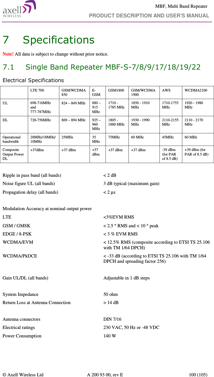     MBF, Multi Band Repeater                                     PRODUCT DESCRIPTION AND USER&apos;S MANUAL   © Axell Wireless Ltd  A 200 93 00, rev E  100 (105)  7 Specifications Note! All data is subject to change without prior notice. 7.1 Single Band Repeater MBF-S-7/8/9/17/18/19/22 Electrical Specifications   LTE 700  GSM/WCDMA 850 E-GSM GSM1800  GSM/WCDMA 1900 AWS  WCDMA2100 UL  698-716MHz and  777-787MHz 824 – 849 MHz  880 – 915 MHz  1710 - 1785 MHz 1850 - 1910 MHz 1710-1755 MHz 1920 - 1980 MHz DL  728-756MHz  869 – 894 MHz  925 – 960 MHz  1805 - 1880 MHz 1930 - 1990 MHz 2110-2155 MHz 2110 - 2170 MHz Operational bandwidth 28MHz/18MHz/ 10MHz 25MHz  35 MHz 75MHz  60 MHz  45MHz  60 MHz Composite Output Power DL +37dBm  +37 dBm  +37 dBm +37 dBm  +37 dBm  -39 dBm (for PAR of 8.5 dB) +39 dBm (for PAR of 8.5 dB)    Ripple in pass band (all bands)  &lt; 2 dB  Noise figure UL (all bands)  3 dB typical (maximum gain) Propagation delay (all bands)  &lt; 2 µs   Modulation Accuracy at nominal output power LTE  &lt;3%EVM RMS GSM / GMSK   &lt; 2.5 ° RMS and &lt; 10 ° peak  EDGE / 8-PSK   &lt; 3 % EVM RMS WCDMA/EVM  &lt; 12.5% RMS (composite according to ETSI TS 25.106 with TM 1/64 DPCH)  WCDMA/PkDCE                                                        &lt; -33 dB (according to ETSI TS 25.106 with TM 1/64 DPCH and spreading factor 256)  Gain UL/DL (all bands)  Adjustable in 1 dB steps   System Impedance  50 ohm Return Loss at Antenna Connection  &gt; 14 dB    Antenna connectors  DIN 7/16 Electrical ratings  230 VAC, 50 Hz or -48 VDC Power Consumption   140 W  