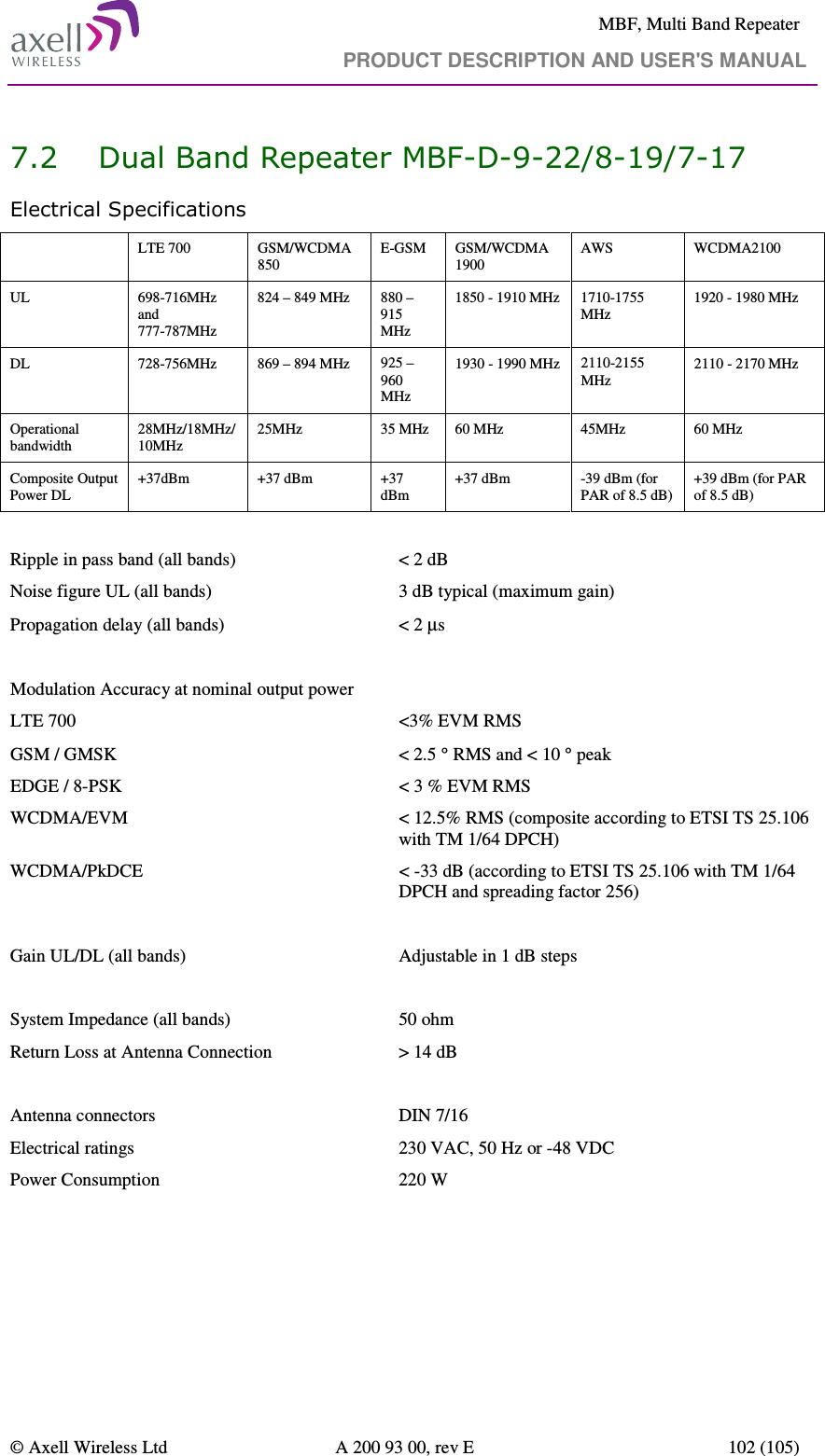     MBF, Multi Band Repeater                                     PRODUCT DESCRIPTION AND USER&apos;S MANUAL   © Axell Wireless Ltd  A 200 93 00, rev E  102 (105)  7.2 Dual Band Repeater MBF-D-9-22/8-19/7-17 Electrical Specifications   LTE 700  GSM/WCDMA 850 E-GSM  GSM/WCDMA 1900 AWS  WCDMA2100 UL  698-716MHz and  777-787MHz 824 – 849 MHz  880 – 915 MHz  1850 - 1910 MHz  1710-1755 MHz 1920 - 1980 MHz DL  728-756MHz  869 – 894 MHz  925 – 960 MHz  1930 - 1990 MHz  2110-2155 MHz 2110 - 2170 MHz Operational bandwidth 28MHz/18MHz/ 10MHz 25MHz  35 MHz  60 MHz  45MHz  60 MHz Composite Output Power DL +37dBm  +37 dBm  +37 dBm +37 dBm  -39 dBm (for PAR of 8.5 dB) +39 dBm (for PAR of 8.5 dB)  Ripple in pass band (all bands)  &lt; 2 dB  Noise figure UL (all bands)  3 dB typical (maximum gain) Propagation delay (all bands)  &lt; 2 µs   Modulation Accuracy at nominal output power LTE 700  &lt;3% EVM RMS GSM / GMSK   &lt; 2.5 ° RMS and &lt; 10 ° peak EDGE / 8-PSK   &lt; 3 % EVM RMS WCDMA/EVM  &lt; 12.5% RMS (composite according to ETSI TS 25.106 with TM 1/64 DPCH)  WCDMA/PkDCE                                                        &lt; -33 dB (according to ETSI TS 25.106 with TM 1/64 DPCH and spreading factor 256)  Gain UL/DL (all bands)  Adjustable in 1 dB steps   System Impedance (all bands)  50 ohm Return Loss at Antenna Connection  &gt; 14 dB    Antenna connectors  DIN 7/16 Electrical ratings  230 VAC, 50 Hz or -48 VDC Power Consumption   220 W  