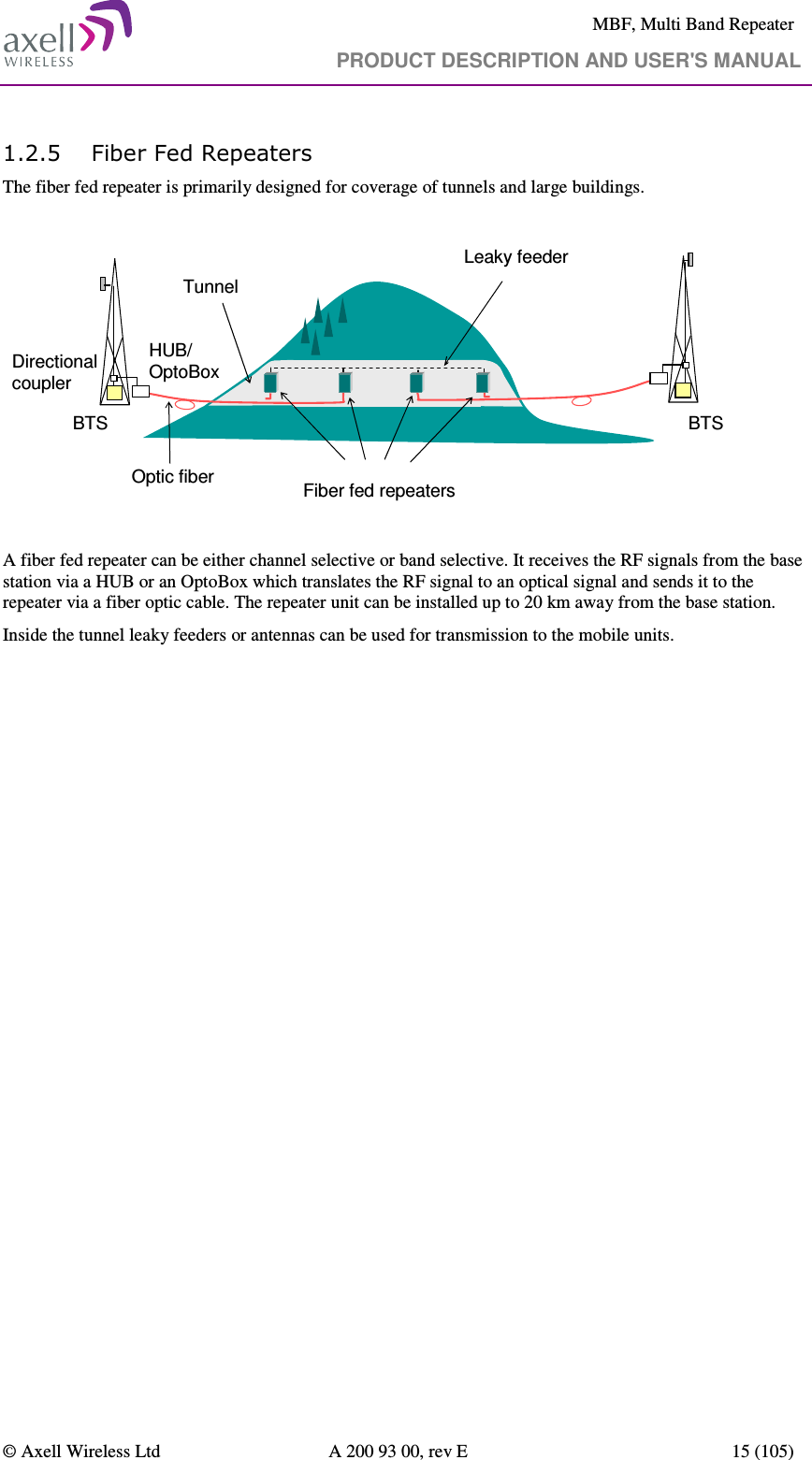     MBF, Multi Band Repeater                                     PRODUCT DESCRIPTION AND USER&apos;S MANUAL   © Axell Wireless Ltd  A 200 93 00, rev E  15 (105)  1.2.5 Fiber Fed Repeaters The fiber fed repeater is primarily designed for coverage of tunnels and large buildings.  BTS BTSLeaky feeder Fiber fed repeatersTunnelHUB/OptoBoxDirectional couplerOptic fiber  A fiber fed repeater can be either channel selective or band selective. It receives the RF signals from the base station via a HUB or an OptoBox which translates the RF signal to an optical signal and sends it to the repeater via a fiber optic cable. The repeater unit can be installed up to 20 km away from the base station. Inside the tunnel leaky feeders or antennas can be used for transmission to the mobile units. 