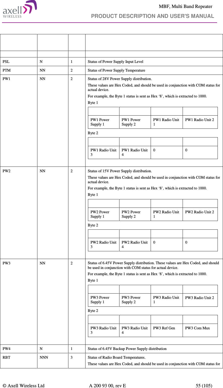     MBF, Multi Band Repeater                                     PRODUCT DESCRIPTION AND USER&apos;S MANUAL   © Axell Wireless Ltd  A 200 93 00, rev E  55 (105)  Field   Format  # of char Description  PSL  N  1  Status of Power Supply Input Level PTM  NN  2  Status of Power Supply Temperature PW1  NN  2              Status of 28V Power Supply distribution.  These values are Hex Coded, and should be used in conjunction with COM status for actual device. For example, the Byte 1 status is sent as Hex ‘8’, which is extracted to 1000. Byte 1 Bit 3  Bit 2  Bit 1  Bit 0 PW1 Power Supply 1 PW1 Power Supply 2 PW1 Radio Unit 1 PW1 Radio Unit 2 Byte 2 Bit 3  Bit 2  Bit 1  Bit 0 PW1 Radio Unit 3 PW1 Radio Unit 4 0  0  PW2  NN  2              Status of 15V Power Supply distribution.  These values are Hex Coded, and should be used in conjunction with COM status for actual device. For example, the Byte 1 status is sent as Hex ‘8’, which is extracted to 1000. Byte 1 Bit 3  Bit 2  Bit 1  Bit 0 PW2 Power Supply 1 PW2 Power Supply 2 PW2 Radio Unit 1 PW2 Radio Unit 2 Byte 2 Bit 3  Bit 2  Bit 1  Bit 0 PW2 Radio Unit 3 PW2 Radio Unit 4 0  0  PW3  NN  2             Status of 6.45V Power Supply distribution. These values are Hex Coded, and should be used in conjunction with COM status for actual device. For example, the Byte 1 status is sent as Hex ‘8’, which is extracted to 1000. Byte 1 Bit 3  Bit 2  Bit 1  Bit 0 PW3 Power Supply 1 PW3 Power Supply 2 PW3 Radio Unit 1 PW3 Radio Unit 2 Byte 2 Bit 3  Bit 2  Bit 1  Bit 0 PW3 Radio Unit 3 PW3 Radio Unit 4 PW3 Ref Gen  PW3 Com Mux  PW4  N  1  Status of 6.45V Backup Power Supply distribution RBT  NNN  3  Status of Radio Board Temperatures. These values are Hex Coded, and should be used in conjunction with COM status for 