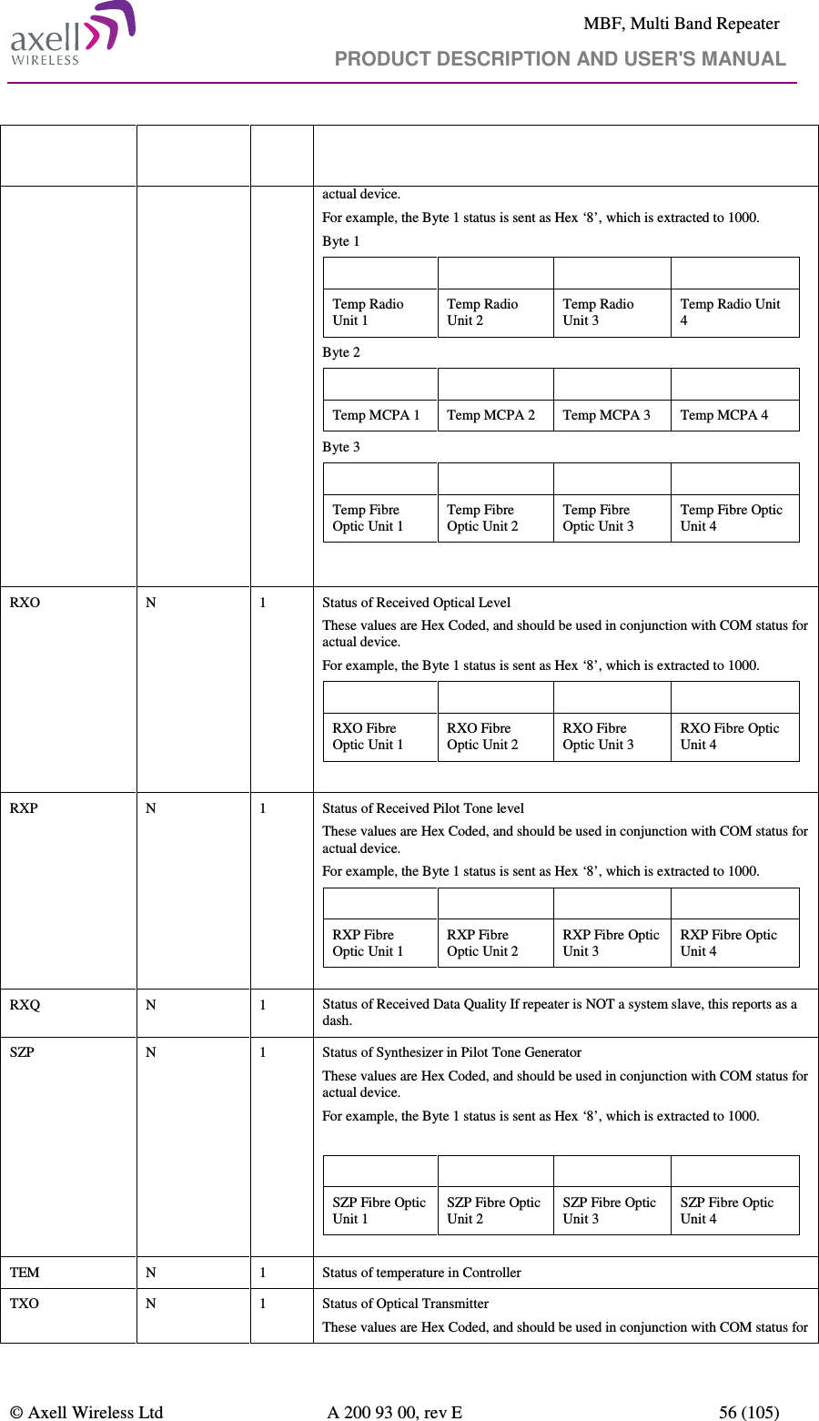     MBF, Multi Band Repeater                                     PRODUCT DESCRIPTION AND USER&apos;S MANUAL   © Axell Wireless Ltd  A 200 93 00, rev E  56 (105)  Field   Format  # of char Description                  actual device. For example, the Byte 1 status is sent as Hex ‘8’, which is extracted to 1000. Byte 1 Bit 3  Bit 2  Bit 1  Bit 0 Temp Radio Unit 1 Temp Radio Unit 2 Temp Radio Unit 3 Temp Radio Unit 4 Byte 2 Bit 3  Bit 2  Bit 1  Bit 0 Temp MCPA 1  Temp MCPA 2  Temp MCPA 3  Temp MCPA 4 Byte 3 Bit 3  Bit 2  Bit 1  Bit 0 Temp Fibre Optic Unit 1 Temp Fibre Optic Unit 2 Temp Fibre Optic Unit 3 Temp Fibre Optic Unit 4  RXO  N  1        Status of Received Optical Level These values are Hex Coded, and should be used in conjunction with COM status for actual device. For example, the Byte 1 status is sent as Hex ‘8’, which is extracted to 1000. Bit 3  Bit 2  Bit 1  Bit 0 RXO Fibre Optic Unit 1 RXO Fibre Optic Unit 2 RXO Fibre Optic Unit 3 RXO Fibre Optic Unit 4   RXP  N  1        Status of Received Pilot Tone level  These values are Hex Coded, and should be used in conjunction with COM status for actual device. For example, the Byte 1 status is sent as Hex ‘8’, which is extracted to 1000. Bit 3  Bit 2  Bit 1  Bit 0 RXP Fibre Optic Unit 1 RXP Fibre Optic Unit 2 RXP Fibre Optic Unit 3 RXP Fibre Optic Unit 4  RXQ  N  1  Status of Received Data Quality If repeater is NOT a system slave, this reports as a dash. SZP  N  1         Status of Synthesizer in Pilot Tone Generator  These values are Hex Coded, and should be used in conjunction with COM status for actual device. For example, the Byte 1 status is sent as Hex ‘8’, which is extracted to 1000.  Bit 3  Bit 2  Bit 1  Bit 0 SZP Fibre Optic Unit 1 SZP Fibre Optic Unit 2 SZP Fibre Optic Unit 3 SZP Fibre Optic Unit 4  TEM  N  1  Status of temperature in Controller TXO  N  1  Status of Optical Transmitter  These values are Hex Coded, and should be used in conjunction with COM status for 