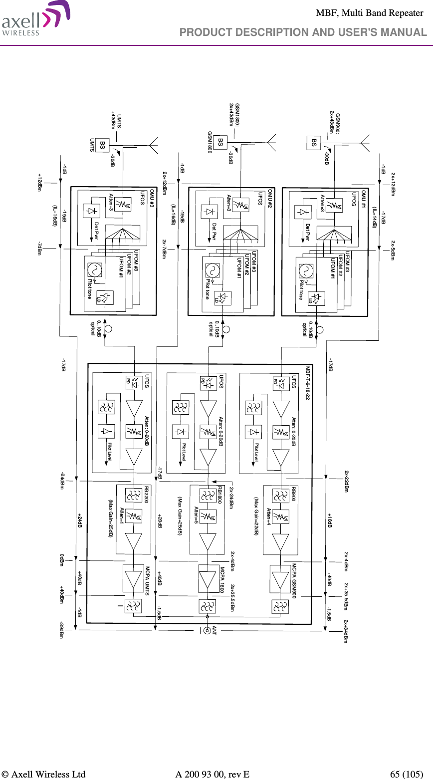     MBF, Multi Band Repeater                                     PRODUCT DESCRIPTION AND USER&apos;S MANUAL   © Axell Wireless Ltd  A 200 93 00, rev E  65 (105)     MBF-T-9-18-22OMU #1UFOM #3UFOM #2RB2200BSBSUMTSRB900-17dB-19dBMCPA UMTS+40dB+24dB-1dB+18dBAtten=1Atten=4(Max Gain=25dB)+40dBMCPA GSM900-1.5dB-17dB-1dB-1dB-17dB-30dB-30dBUMTS:+43dBmGSM900:2x+43dBm0..10dB optical2x+12dBm(IL=16dB)(IL=14dB)(Max Gain=22dB)2x-5dBm2x-4dBm2x+35.5dBm2x+34dBm+12dBm-7dBm0dBm+40dBm+39dBmRB1800MCPA 1800Atten=5+40dB+20dB-1.5dB2x+35.5dBm2x-4dBm-19dB-1dB(IL=16dB)-17dBGSM1800:2x+43dBm2x-7dBm2x-24dBm2x-24dBm2x+12dBmUFOSAtten: 0-20dBPDPilot LevelUFOSAtten=3Det PwrUFOM #1LDPilot toneANTUFOSAtten: 0-20dBPDPilot LevelUFOSAtten: 0-20dBPDPilot Level2x-22dBm(Max Gain=25dB)-24dBmOMU #2UFOM #3UFOM #20..10dB opticalUFOSAtten=3Det PwrUFOM #1LDPilot toneOMU #3UFOM #3UFOM #20..10dB opticalUFOSAtten=3Det PwrUFOM #1LDPilot toneBSGSM1800-30dB