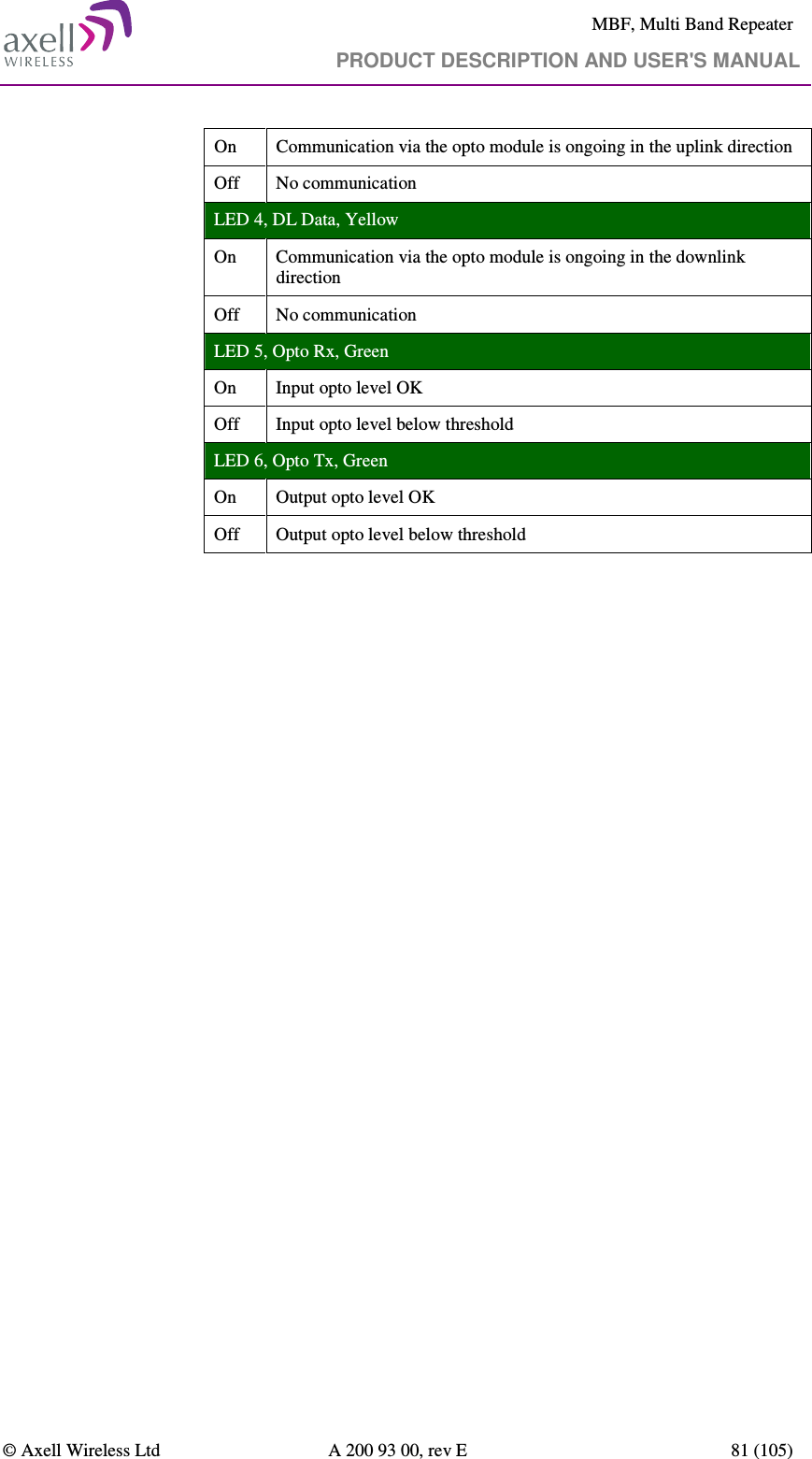     MBF, Multi Band Repeater                                     PRODUCT DESCRIPTION AND USER&apos;S MANUAL   © Axell Wireless Ltd  A 200 93 00, rev E  81 (105)   On  Communication via the opto module is ongoing in the uplink direction Off  No communication LED 4, DL Data, Yellow On  Communication via the opto module is ongoing in the downlink direction Off  No communication LED 5, Opto Rx, Green On  Input opto level OK Off  Input opto level below threshold LED 6, Opto Tx, Green On  Output opto level OK Off  Output opto level below threshold  