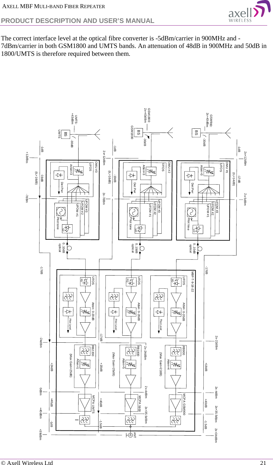  AXELL MBF MULI-BAND FIBER REPEATER PRODUCT DESCRIPTION AND USER’S MANUAL   © Axell Wireless Ltd    21 The correct interface level at the optical fibre converter is -5dBm/carrier in 900MHz and -7dBm/carrier in both GSM1800 and UMTS bands. An attenuation of 48dB in 900MHz and 50dB in 1800/UMTS is therefore required between them.        MBF-T-9-18-22OMU #1UFOM #3UFOM #2RB2200BSBSUMTSRB900-17dB-19dBMCPA UMTS+40dB+24dB-1dB+18dBAtten=1Atten=4(Max Gain=25dB)+40dBMCPA GSM900-1.5dB-17dB-1dB-1dB-17dB-30dB-30dBUMTS:+43dBmGSM900:2x+43dBm0..10dB optical2x+12dBm(IL=16dB)(IL=14dB)(Max Gain=22dB)2x-5dBm2x-4dBm2x+35.5dBm2x+34dBm+12dBm-7dBm0dBm+40dBm+39dBmRB1800MCPA 1800Atten=5+40dB+20dB-1.5dB2x+35.5dBm2x-4dBm-19dB-1dB(IL=16dB)-17dBGSM1800:2x+43dBm2x-7dBm2x-24dBm2x-24dBm2x+12dBmUFOSAtten: 0-20dBPDPilot LevelUFOSAtten=3Det PwrUFOM #1LDPilot toneANTUFOSAtten: 0-20dBPDPilot LevelUFOSAtten: 0-20dBPDPilot Level2x-22dBm(Max Gain=25dB)-24dBmOMU #2UFOM #3UFOM #20..10dB opticalUFOSAtten=3Det PwrUFOM #1LDPilot toneOMU #3UFOM #3UFOM #20..10dB opticalUFOSAtten=3Det PwrUFOM #1LDPilot toneBSGSM1800-30dB